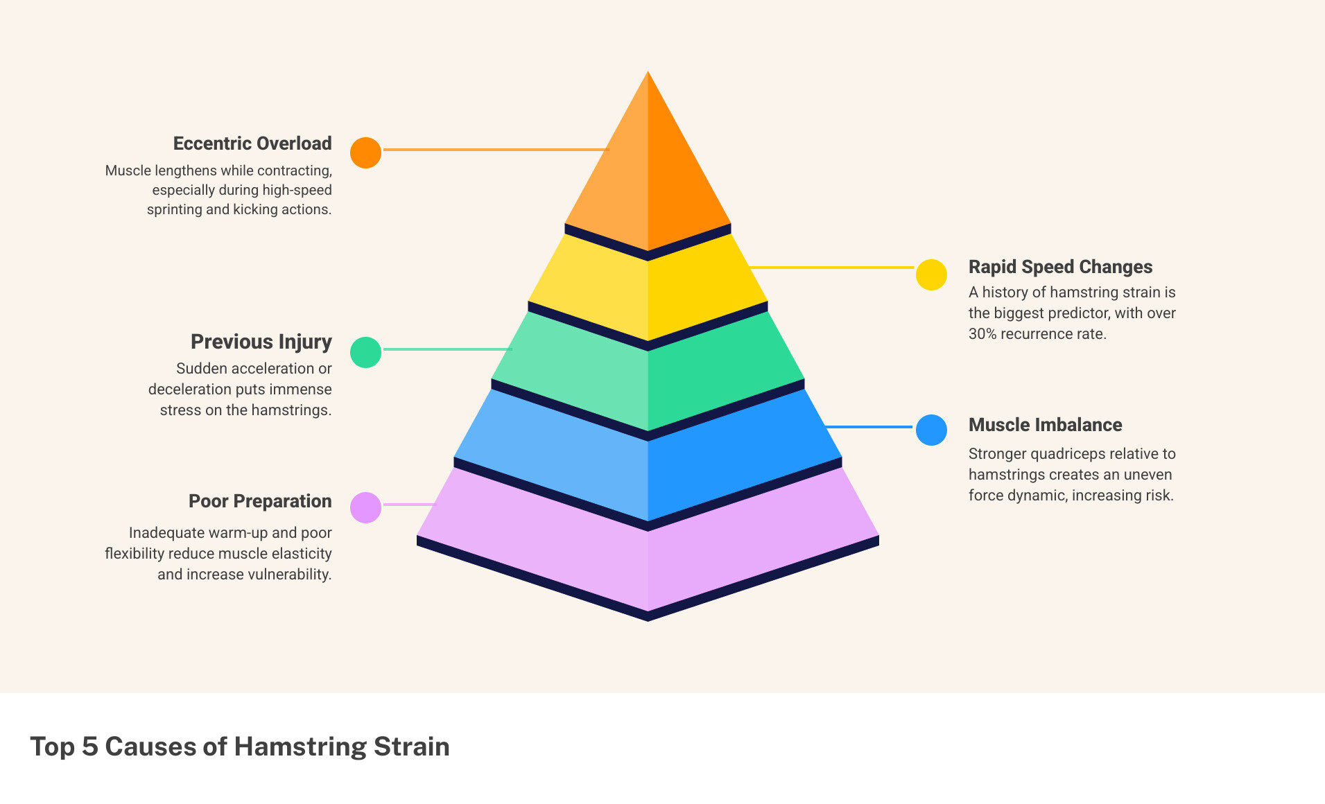 Infographic showing the top 5 causes of hamstring strain: 1. Eccentric contraction during sprinting (muscle lengthening under load), 2. Sudden acceleration or deceleration in sports, 3. Muscle imbalances between hamstrings and quadriceps, 4. Previous hamstring injury (30%+ recurrence rate), 5. Inadequate warm-up and poor flexibility. Each cause is illustrated with simple icons and includes brief explanations of the biomechanical forces involved. - cause of hamstring strain infographic pyramid-hierarchy-5-steps Infographic showing the top 5 causes of hamstring strain: 1. Eccentric contraction during sprinting (muscle lengthening under load), 2. Sudden acceleration or deceleration in sports, 3. Muscle imbalances between hamstrings and quadriceps, 4. Previous hamstring injury (30%+ recurrence rate), 5. Inadequate warm-up and poor flexibility. Each cause is illustrated with simple icons and includes brief explanations of the biomechanical forces involved. - cause of hamstring strain infographic pyramid-hierarchy-5-steps