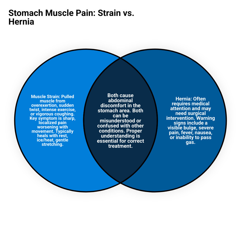 infographic explaining the key differences between a pulled stomach muscle and a hernia - stomach muscle pain infographic venn_diagram