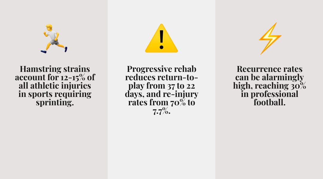 infographic showing the three hamstring muscles - biceps femoris on the outer back thigh, semitendinosus and semimembranosus on the inner back thigh, all connecting from the sit bone to below the knee, with labels indicating their role in hip extension and knee flexion during running and jumping - treatment for hamstring muscle strain infographic 3_facts_emoji_grey