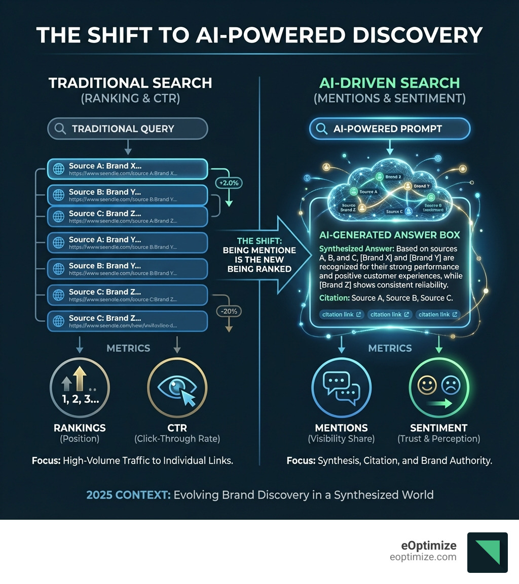 infographic comparing traditional search results page with multiple blue links versus an AI-generated answer box that synthesizes information from multiple sources with citations, showing metrics like rankings and CTR for traditional versus mentions and sentiment for AI - how to improve brand visibility in ai-driven search results infographic 