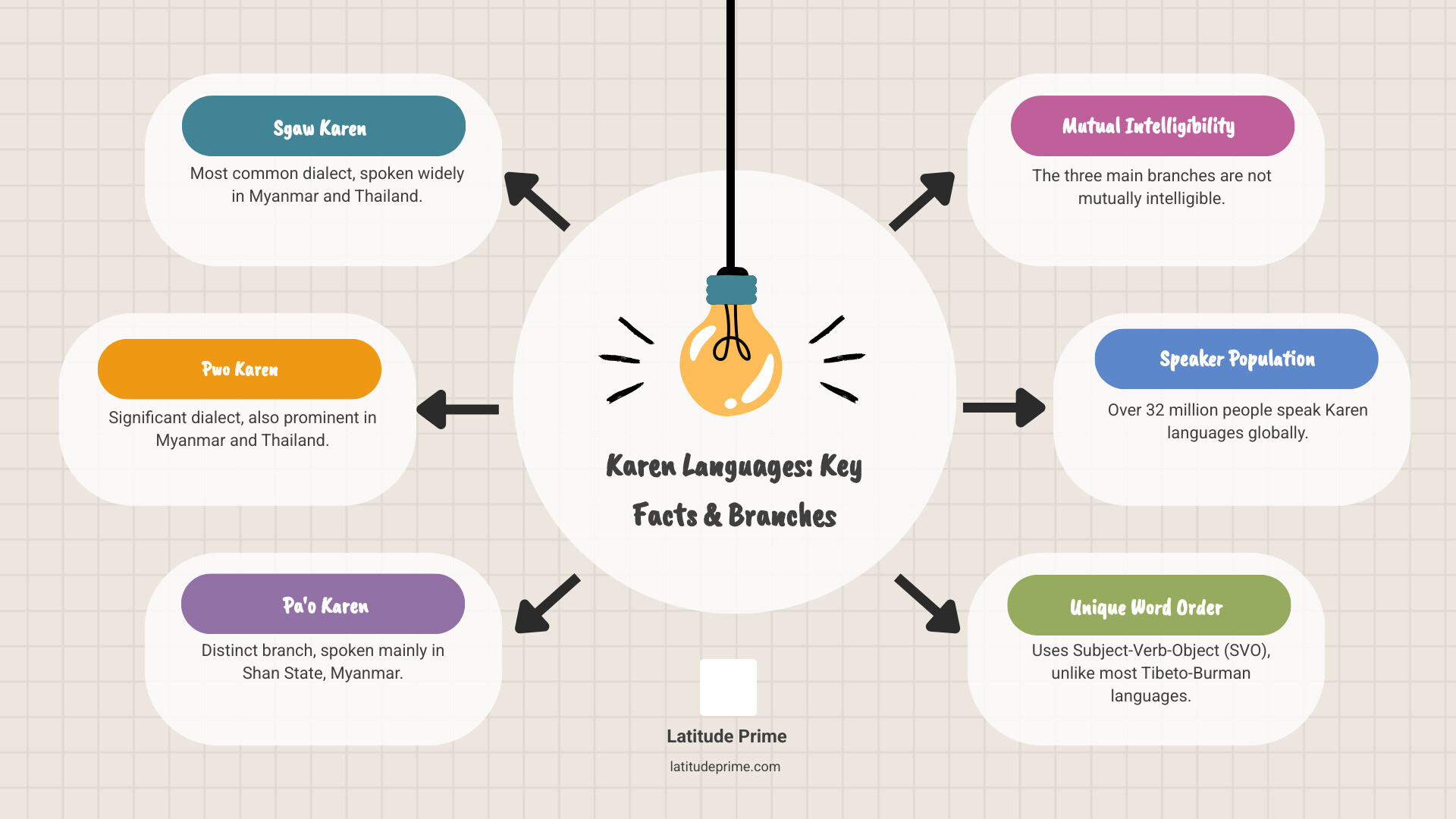 Infographic showing the three main Karen language branches (Sgaw, Pwo, Pa'o), their geographic distribution in Myanmar and Thailand, speaker populations, and key differences in mutual intelligibility, with a visual representation of the unique SVO word order compared to typical Tibeto-Burman SOV structure - translate to karen infographic brainstorm-6-items Infographic showing the three main Karen language branches (Sgaw, Pwo, Pa'o), their geographic distribution in Myanmar and Thailand, speaker populations, and key differences in mutual intelligibility, with a visual representation of the unique SVO word order compared to typical Tibeto-Burman SOV structure - translate to karen infographic brainstorm-6-items