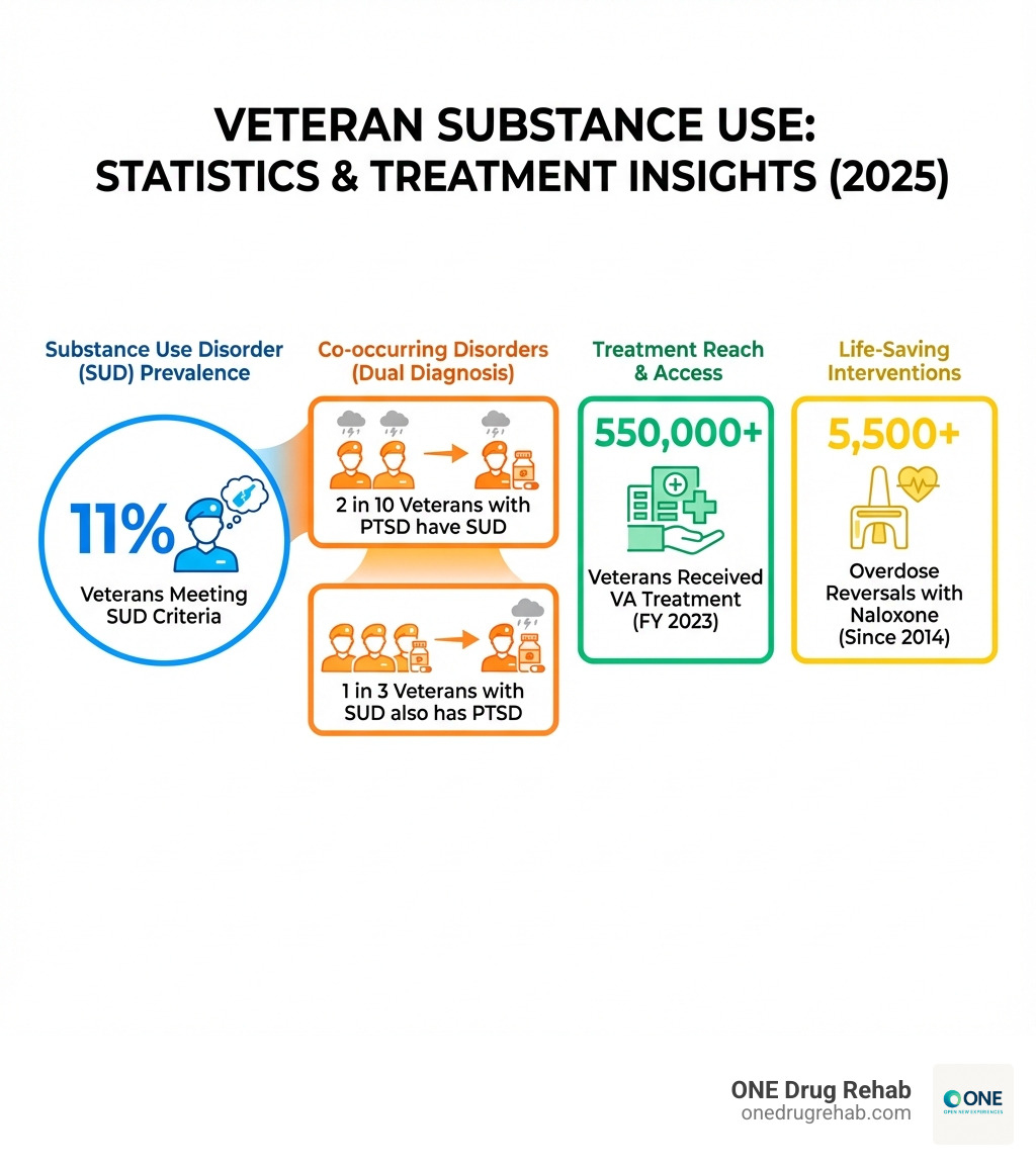 infographic showing veteran substance use statistics: 11% of veterans meet SUD criteria, 2 in 10 veterans with PTSD have SUD, 1 in 3 veterans with SUD also has PTSD, over 550,000 veterans received treatment at VA in fiscal year 2023, and more than 5,500 overdose reversals with naloxone since 2014 - drug rehab programs for veterans infographic 