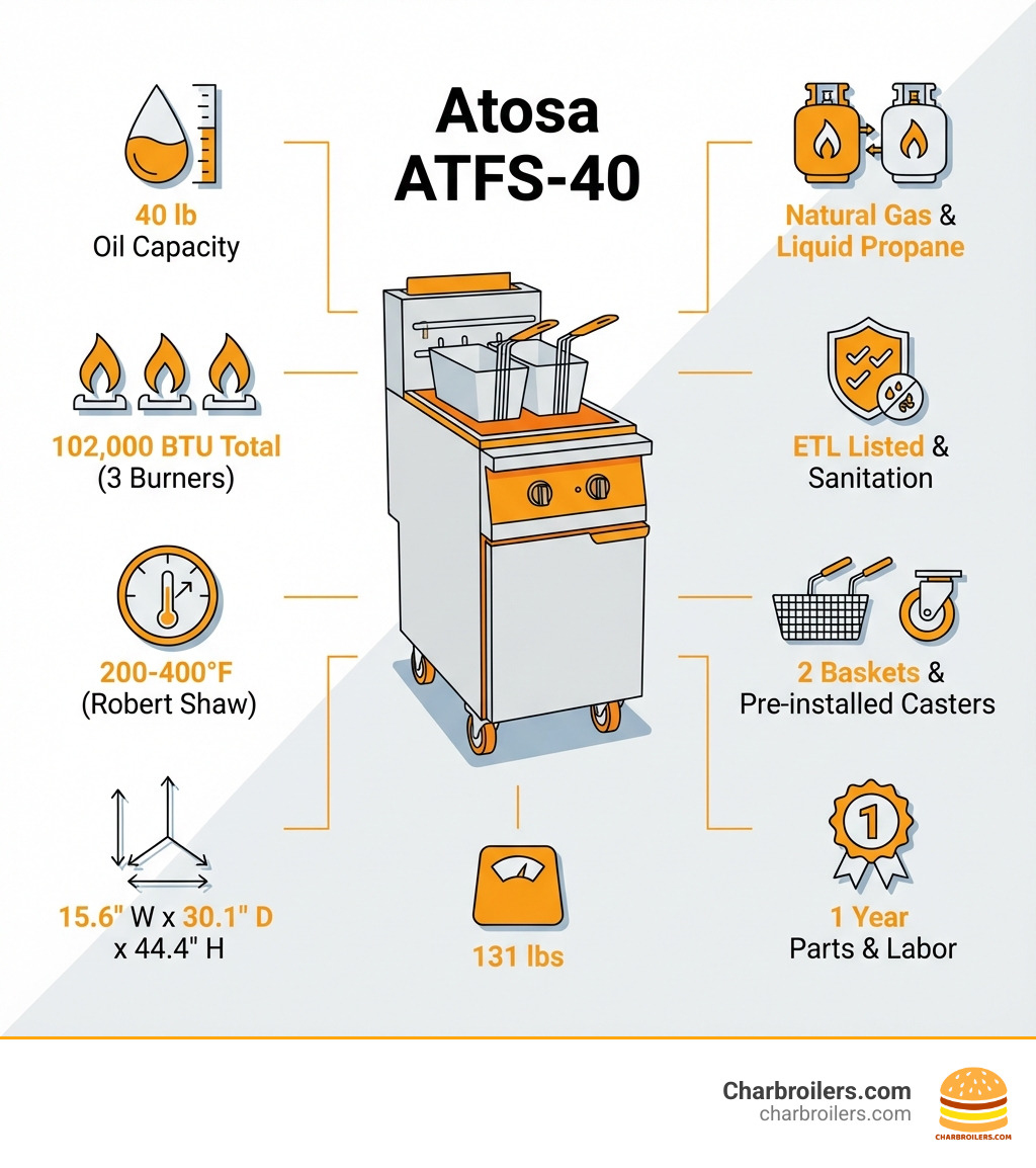 Infographic showing Atosa ATFS-40 key specifications: 40 lb oil capacity, 102,000 BTU total output with 3 burners, 200-400°F temperature range controlled by Robert Shaw thermostat, dimensions of 15.6 inches wide by 30.1 inches deep by 44.4 inches high, weight of 131 lbs, available in Natural Gas and Liquid Propane models, ETL Listed and ETL-Sanitation certified, includes 2 nickel-plated baskets and pre-installed casters, 1 year parts and labor warranty - atfs40 infographic 