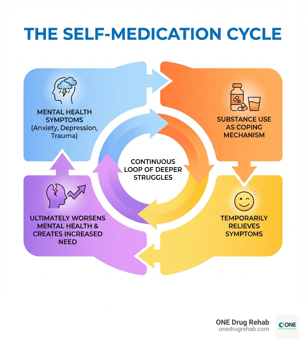 Infographic showing the self-medication cycle: mental health symptoms (anxiety, depression, trauma) lead to substance use as coping mechanism, which temporarily relieves symptoms but ultimately worsens mental health condition, creating increased need for substances and deeper mental health struggles in a continuous loop - dual diagnosis rehab programs infographic 