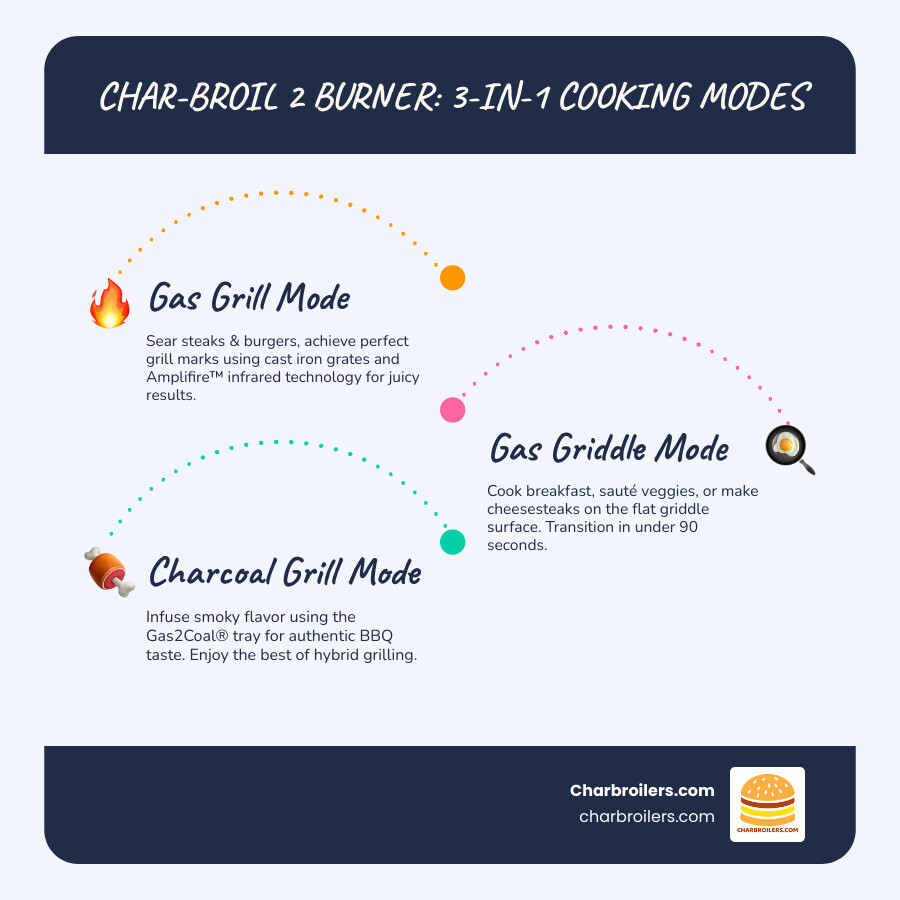 Infographic showing the Char-Broil Commercial 2 Burner's three cooking modes: Gas Grill mode with cast iron grates for searing steaks and burgers, Gas Griddle mode with a flat cooking surface for breakfast foods and cheesesteaks, and Charcoal Grill mode using the Gas2Coal tray for smoky BBQ flavor. Each mode transition takes under 90 seconds with the modular system. - charbroil commercial 2 burner infographic infographic-line-3-steps-blues-accent_colors Infographic showing the Char-Broil Commercial 2 Burner's three cooking modes: Gas Grill mode with cast iron grates for searing steaks and burgers, Gas Griddle mode with a flat cooking surface for breakfast foods and cheesesteaks, and Charcoal Grill mode using the Gas2Coal tray for smoky BBQ flavor. Each mode transition takes under 90 seconds with the modular system. - charbroil commercial 2 burner infographic infographic-line-3-steps-blues-accent_colors