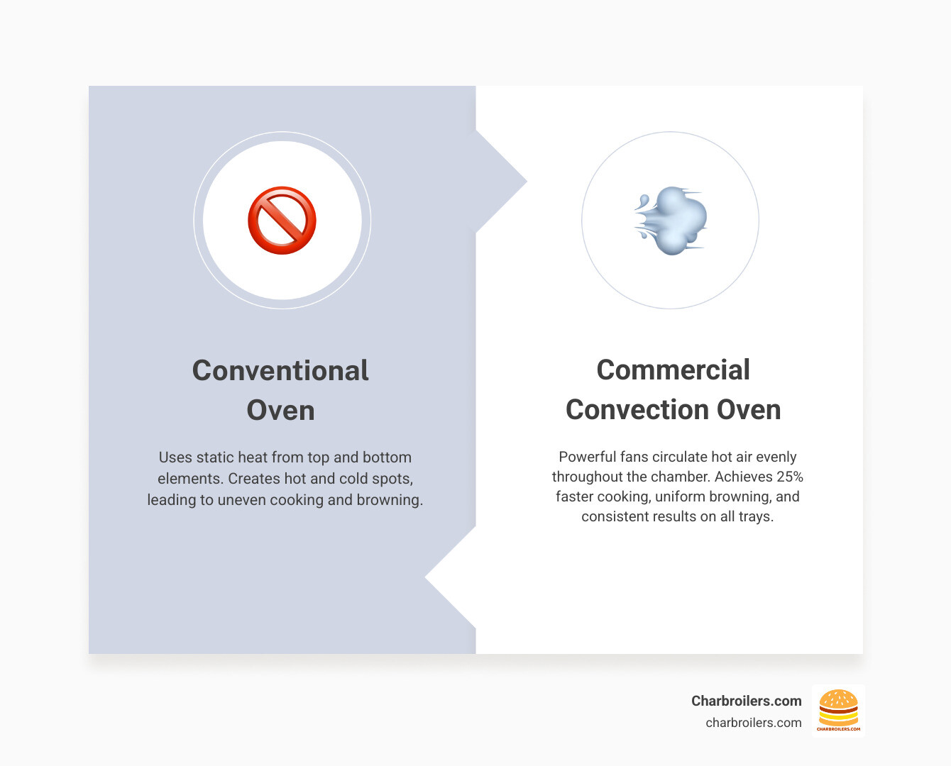 Infographic showing how conventional ovens use static heat from top and bottom elements creating hot and cold spots, while commercial convection ovens use powerful fans to circulate hot air evenly throughout the cooking chamber for 25% faster cooking, even browning on all trays, and consistent results across all rack positions - commercial conventional oven infographic comparison-2-items-formal Infographic showing how conventional ovens use static heat from top and bottom elements creating hot and cold spots, while commercial convection ovens use powerful fans to circulate hot air evenly throughout the cooking chamber for 25% faster cooking, even browning on all trays, and consistent results across all rack positions - commercial conventional oven infographic comparison-2-items-formal