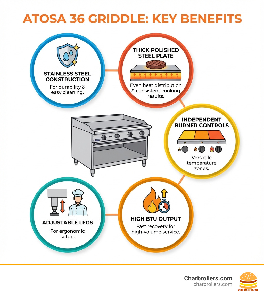 Infographic showing Atosa 36 griddle benefits: stainless steel construction for durability and easy cleaning, thick polished steel plate for even heat distribution and consistent cooking results, independent burner controls for versatile temperature zones, high BTU output for fast recovery during high-volume service, and adjustable legs for ergonomic setup - atosa 36 griddle infographic 