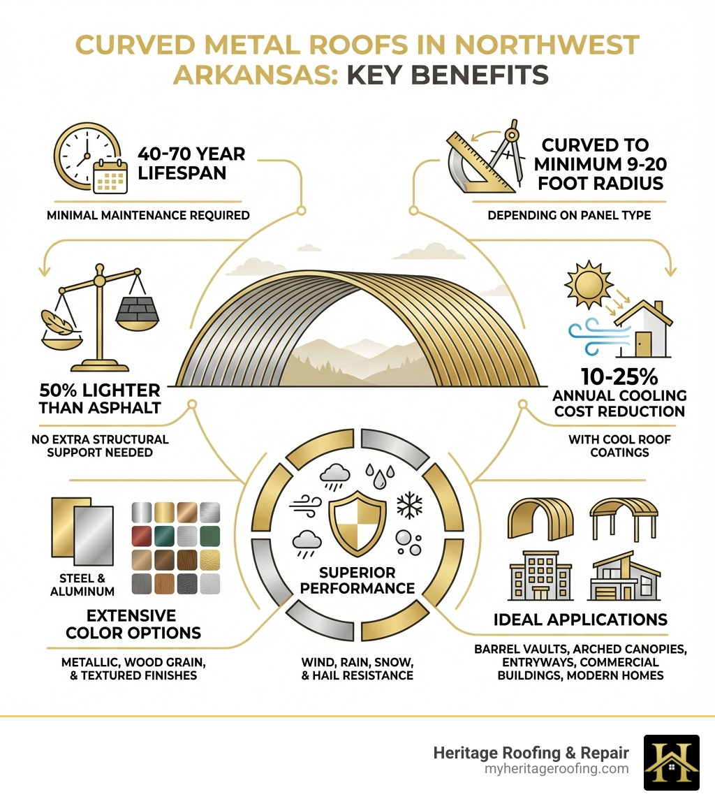 Infographic showing the key benefits of curved metal roofs in Northwest Arkansas: 40-70 year lifespan with minimal maintenance, 50% lighter than asphalt requiring no extra structural support, curved to minimum 9-20 foot radius depending on panel type, 10-25% annual cooling cost reduction with cool roof coatings, superior performance against wind rain snow and hail, available in steel or aluminum with extensive color options including metallic wood grain and textured finishes, ideal for barrel vaults arched canopies entryways commercial buildings and modern homes - curved metal roofs northwest arkansas infographic Infographic showing the key benefits of curved metal roofs in Northwest Arkansas: 40-70 year lifespan with minimal maintenance, 50% lighter than asphalt requiring no extra structural support, curved to minimum 9-20 foot radius depending on panel type, 10-25% annual cooling cost reduction with cool roof coatings, superior performance against wind rain snow and hail, available in steel or aluminum with extensive color options including metallic wood grain and textured finishes, ideal for barrel vaults arched canopies entryways commercial buildings and modern homes - curved metal roofs northwest arkansas infographic