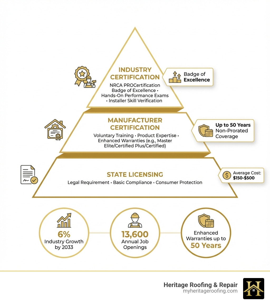 Infographic showing the hierarchy of roofing credentials: State Licensing at the base (legal requirement, basic compliance, consumer protection), Manufacturer Certification in the middle (voluntary training, product expertise, enhanced warranties like GAF Master Elite/Certified Plus/Certified), and Industry Certification at the top (NRCA PROCertification badge of excellence, hands-on performance exams, installer skill verification). Includes statistics: average state licensing cost $150-$500, 6% industry growth by 2033, 13,600 annual job openings, and enhanced warranties offering up to 50 years of non-prorated coverage. - certified roofing contractor infographic 
