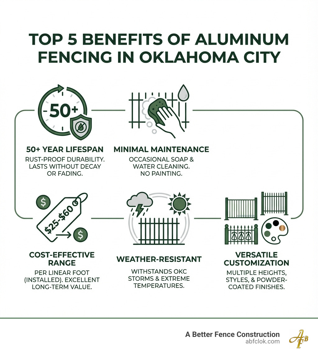 Infographic showing the top 5 benefits of aluminum fencing in Oklahoma City: 50+ year lifespan with rust-proof durability, minimal maintenance requiring only occasional soap and water cleaning, cost range of $25-$60 per linear foot for professional installation, weather resistance against Oklahoma storms and extreme temperatures, and versatile customization options including multiple heights, styles, and powder-coated color finishes - Aluminum fence OKC infographic Infographic showing the top 5 benefits of aluminum fencing in Oklahoma City: 50+ year lifespan with rust-proof durability, minimal maintenance requiring only occasional soap and water cleaning, cost range of $25-$60 per linear foot for professional installation, weather resistance against Oklahoma storms and extreme temperatures, and versatile customization options including multiple heights, styles, and powder-coated color finishes - Aluminum fence OKC infographic
