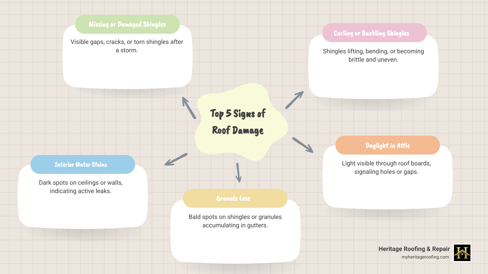 Infographic showing the top 5 signs of roof damage: 1) Missing or damaged shingles with visible gaps or cracks, 2) Dark water stains on interior ceilings or walls, 3) Granule loss creating bald spots on shingles, 4) Curling or buckling shingles at roof edges, 5) Daylight visible through roof boards in attic - roofing company northwest ar infographic mindmap-5-items
