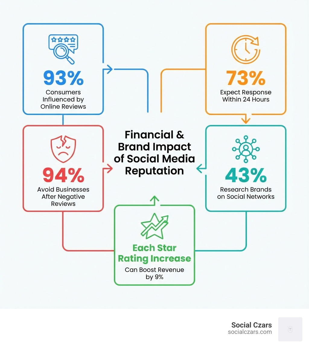 Infographic showing the financial and brand impact of social media reputation: 93% of consumers influenced by online reviews, 73% expect response within 24 hours, 94% avoid businesses after negative reviews, 43% research brands on social networks, and each star rating increase can boost revenue by 9% - online reputation management social media infographic Infographic showing the financial and brand impact of social media reputation: 93% of consumers influenced by online reviews, 73% expect response within 24 hours, 94% avoid businesses after negative reviews, 43% research brands on social networks, and each star rating increase can boost revenue by 9% - online reputation management social media infographic