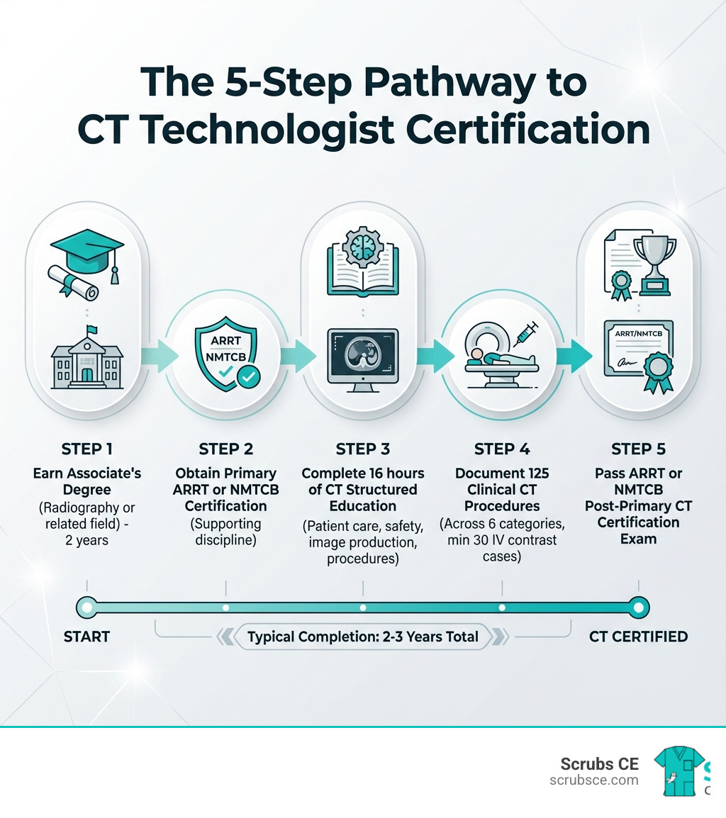 Infographic showing the 5-step pathway to CT certification: Step 1 - Earn Associate's Degree in Radiography or related field (2 years); Step 2 - Obtain Primary ARRT or NMTCB Certification in supporting discipline; Step 3 - Complete 16 hours of CT Structured Education in patient care, safety, image production, and procedures; Step 4 - Document 125 Clinical CT Procedures across 6 categories with minimum 30 IV contrast cases; Step 5 - Pass ARRT or NMTCB Post-Primary CT Certification Exam. Timeline shows typical completion in 2-3 years total. - CT technologist requirements infographic Infographic showing the 5-step pathway to CT certification: Step 1 - Earn Associate's Degree in Radiography or related field (2 years); Step 2 - Obtain Primary ARRT or NMTCB Certification in supporting discipline; Step 3 - Complete 16 hours of CT Structured Education in patient care, safety, image production, and procedures; Step 4 - Document 125 Clinical CT Procedures across 6 categories with minimum 30 IV contrast cases; Step 5 - Pass ARRT or NMTCB Post-Primary CT Certification Exam. Timeline shows typical completion in 2-3 years total. - CT technologist requirements infographic