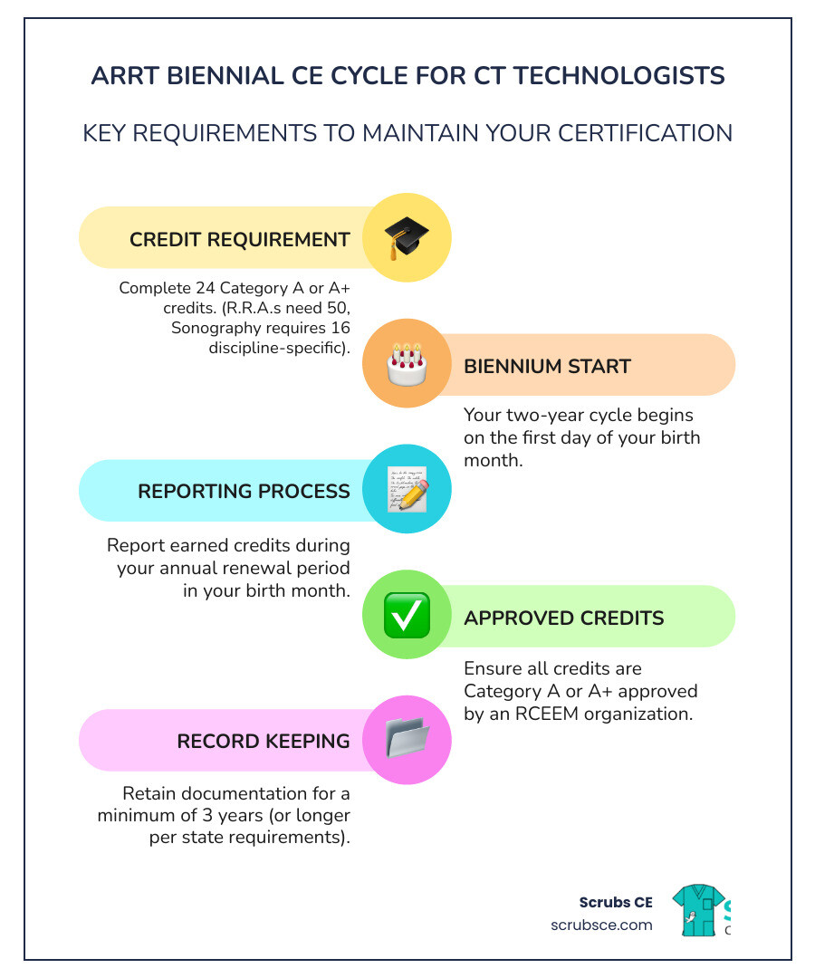 Infographic showing ARRT biennial CE cycle: 24 credits required every 2 years, biennium starts first day of birth month, report during annual renewal, credits must be Category A or A+, keep records for 3+ years - CE for CT technologists infographic infographic-line-5-steps-colors Infographic showing ARRT biennial CE cycle: 24 credits required every 2 years, biennium starts first day of birth month, report during annual renewal, credits must be Category A or A+, keep records for 3+ years - CE for CT technologists infographic infographic-line-5-steps-colors