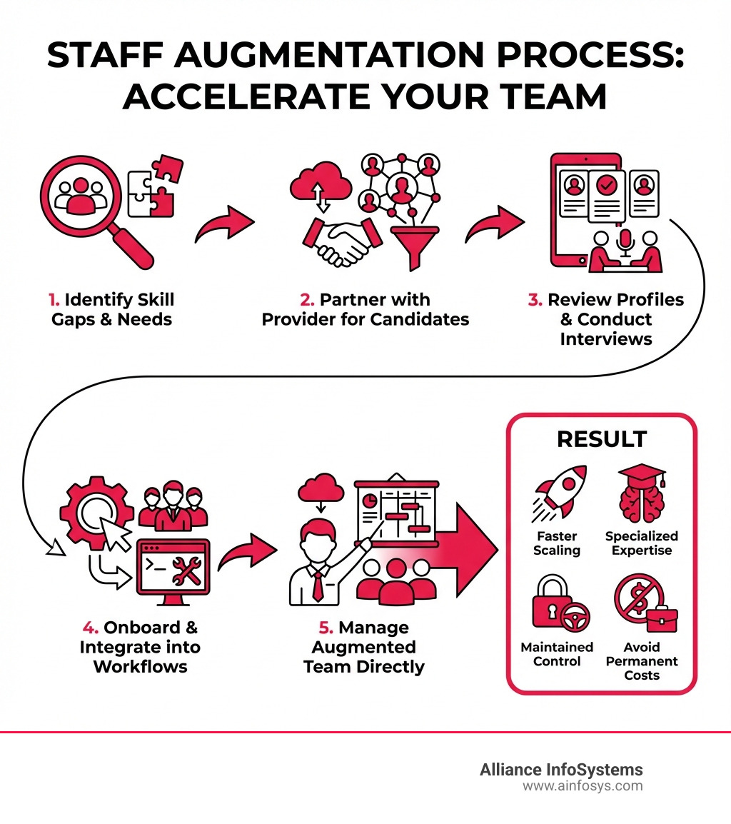 Infographic showing the staff augmentation process: Step 1 - Identify skill gaps and project needs in your current team. Step 2 - Partner with a staff augmentation provider who sources pre-vetted candidates. Step 3 - Review candidate profiles and conduct interviews to select the right fit. Step 4 - Onboard selected professionals who integrate into your existing workflows and tools. Step 5 - Manage augmented team members directly while they work on your projects. Result - Faster scaling, specialized expertise, and maintained project control without permanent hiring costs. - software development staff augmentation infographic Infographic showing the staff augmentation process: Step 1 - Identify skill gaps and project needs in your current team. Step 2 - Partner with a staff augmentation provider who sources pre-vetted candidates. Step 3 - Review candidate profiles and conduct interviews to select the right fit. Step 4 - Onboard selected professionals who integrate into your existing workflows and tools. Step 5 - Manage augmented team members directly while they work on your projects. Result - Faster scaling, specialized expertise, and maintained project control without permanent hiring costs. - software development staff augmentation infographic