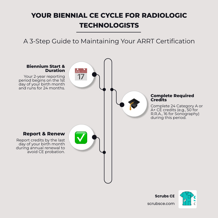 Infographic showing the biennial CE cycle for radiologic technologists: Biennium starts on the 1st day of birth month, runs for 24 months, requires 24 Category A or A+ credits to be completed during this period, credits must be reported by the last day of birth month during annual renewal process, failure to report leads to CE probation with 6-month grace period - most frequently asked questions about ce credits for radiologic technologists infographic infographic-line-3-steps-elegant_beige Infographic showing the biennial CE cycle for radiologic technologists: Biennium starts on the 1st day of birth month, runs for 24 months, requires 24 Category A or A+ credits to be completed during this period, credits must be reported by the last day of birth month during annual renewal process, failure to report leads to CE probation with 6-month grace period - most frequently asked questions about ce credits for radiologic technologists infographic infographic-line-3-steps-elegant_beige