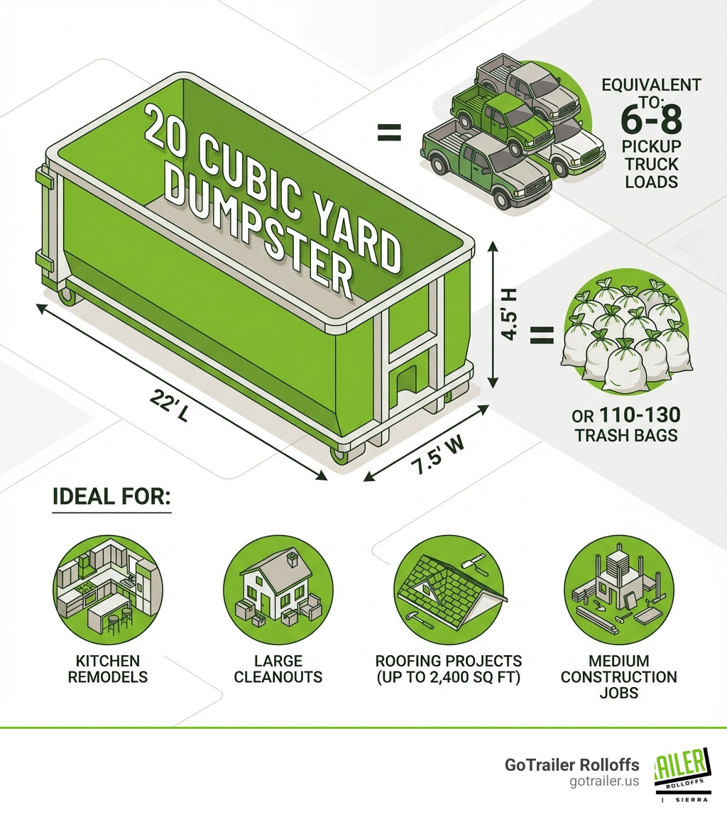 Infographic showing a 20 cubic yard dumpster with dimensions 22'L × 7.5'W × 4.5'H, equivalent to 6-8 pickup truck loads, 110-130 trash bags, and ideal for kitchen remodels, large cleanouts, roofing projects up to 2,400 sq ft, and medium construction jobs - 20 cubic yard infographic Infographic showing a 20 cubic yard dumpster with dimensions 22'L × 7.5'W × 4.5'H, equivalent to 6-8 pickup truck loads, 110-130 trash bags, and ideal for kitchen remodels, large cleanouts, roofing projects up to 2,400 sq ft, and medium construction jobs - 20 cubic yard infographic