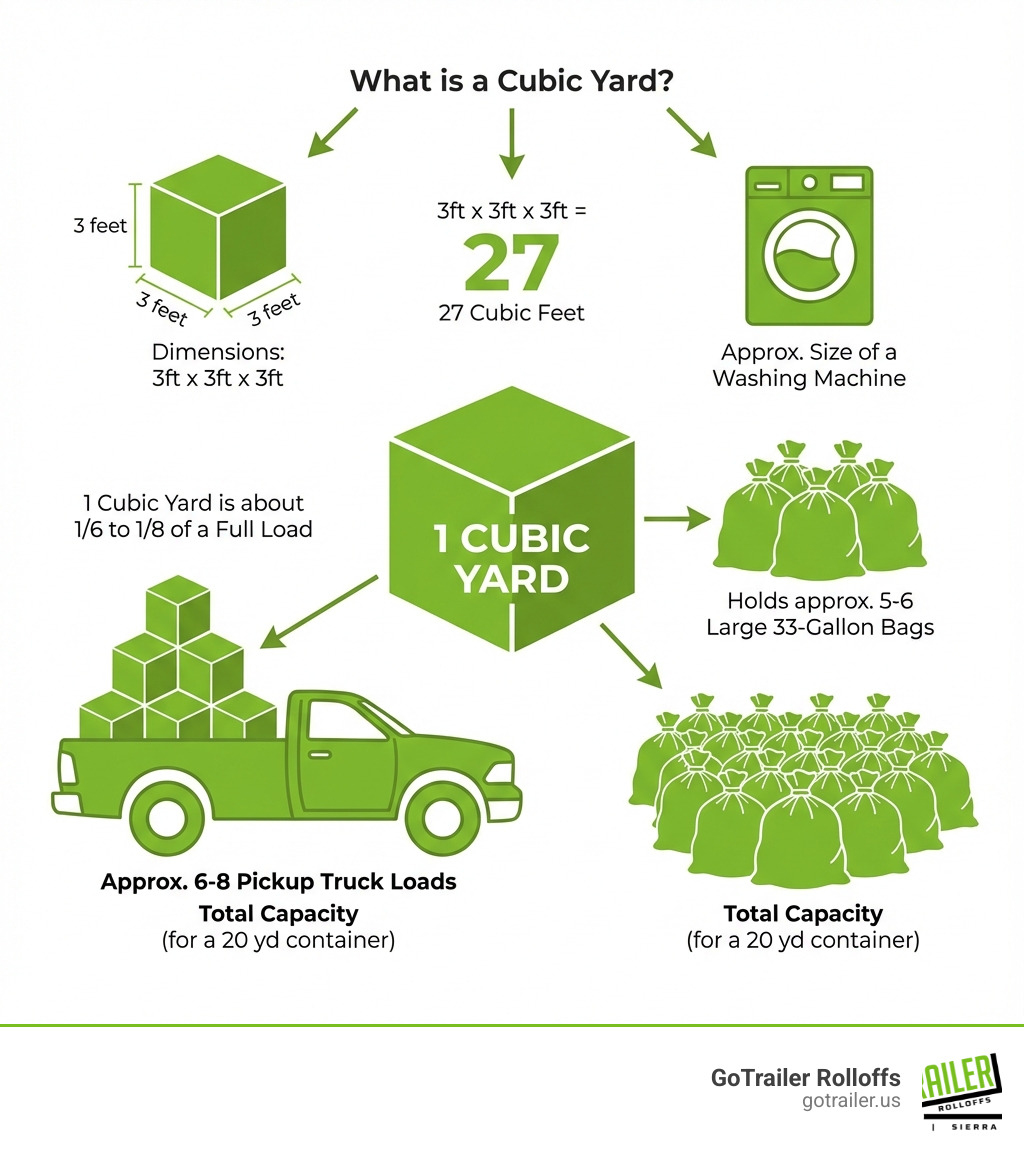 Infographic explaining what a cubic yard is with visual comparisons to a pickup truck and trash bags - 20 cubic yard infographic Infographic explaining what a cubic yard is with visual comparisons to a pickup truck and trash bags - 20 cubic yard infographic