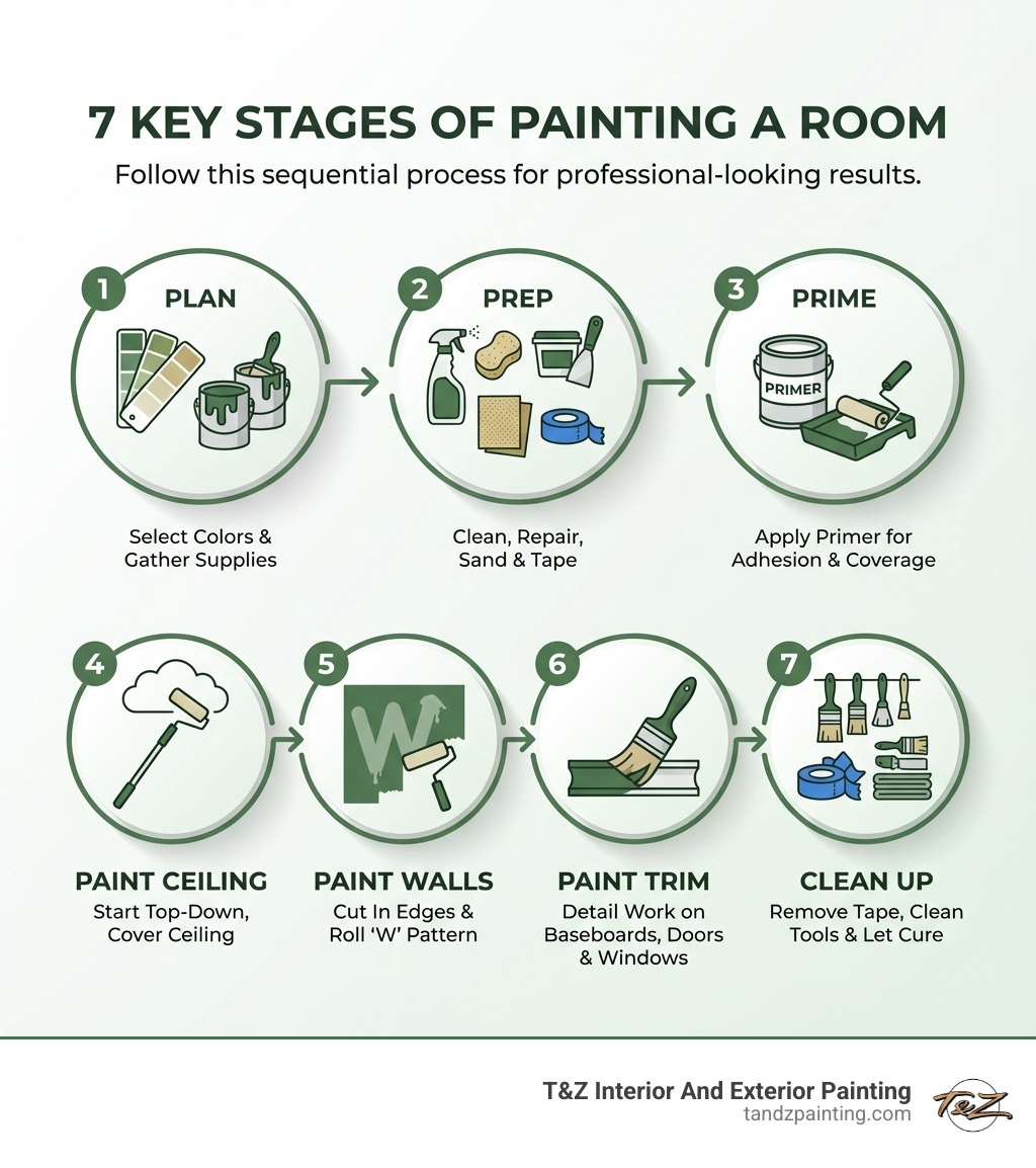 Infographic showing the 7 key stages of painting a room in order: 1. Plan (color swatches and paint cans), 2. Prep (cleaning supplies, spackle, sandpaper, and tape), 3. Prime (primer can and roller), 4. Paint Ceiling (roller on extension pole pointing up), 5. Paint Walls (roller creating W pattern on wall), 6. Paint Trim (angled brush on baseboard), 7. Clean Up (clean brushes and removed tape) - painting the room infographic 