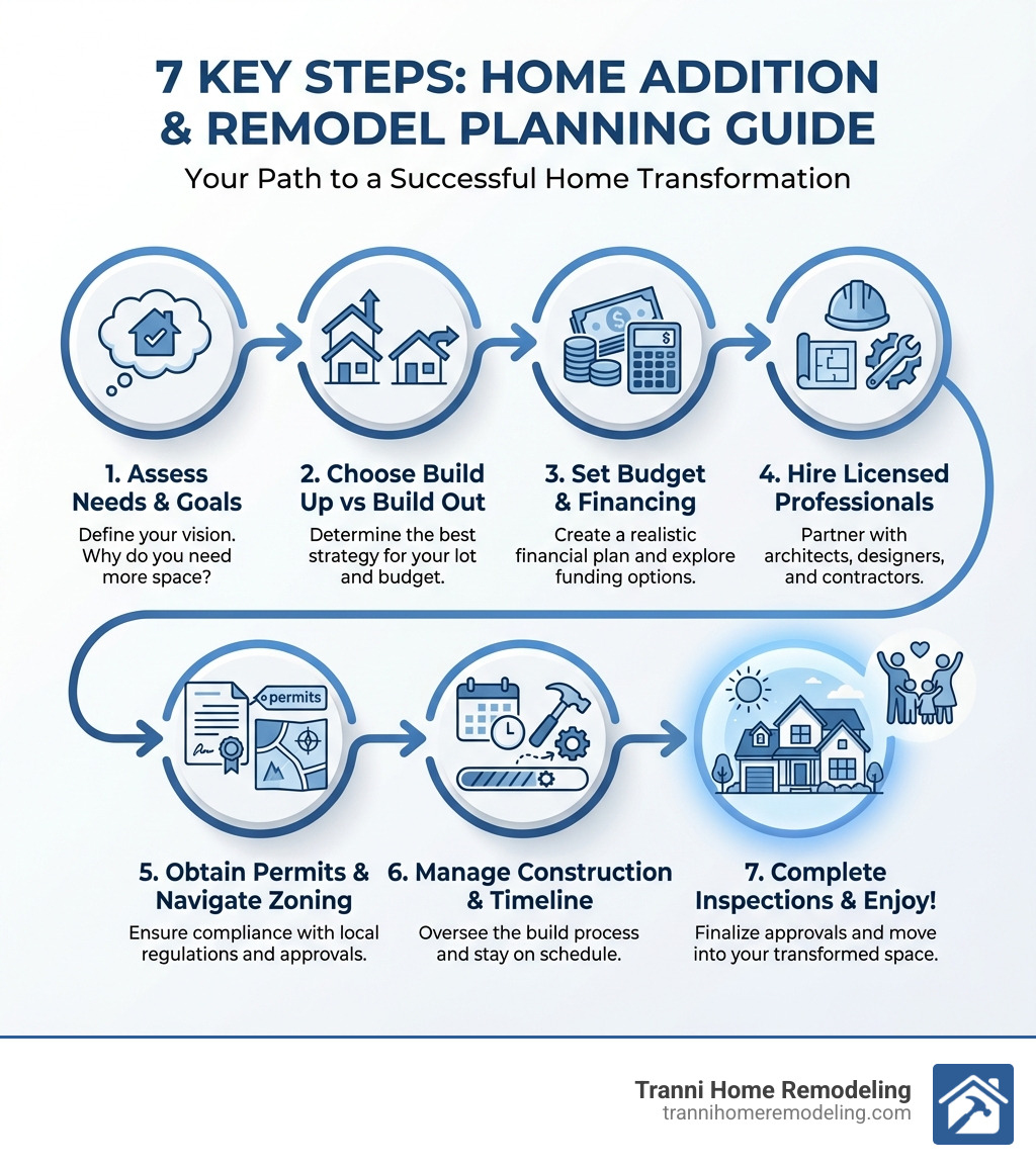 infographic showing the 7 key steps of planning a home addition and remodel project: 1. Assess Your Needs and Goals, 2. Choose Build Up vs Build Out Strategy, 3. Set Your Budget and Explore Financing, 4. Hire Licensed Professionals, 5. Obtain Permits and Navigate Zoning, 6. Manage Construction and Timeline, 7. Complete Final Inspections and Enjoy Your New Space - home addition and remodel infographic infographic showing the 7 key steps of planning a home addition and remodel project: 1. Assess Your Needs and Goals, 2. Choose Build Up vs Build Out Strategy, 3. Set Your Budget and Explore Financing, 4. Hire Licensed Professionals, 5. Obtain Permits and Navigate Zoning, 6. Manage Construction and Timeline, 7. Complete Final Inspections and Enjoy Your New Space - home addition and remodel infographic