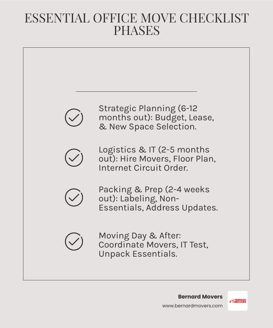 Detailed office relocation timeline infographic showing four phases: Planning Phase 6-12 months out with budget and lease review tasks, Logistics Phase 2-5 months out with IT and vendor coordination, Packing Phase 2-4 weeks out with labeling and address updates, and Execution Phase on moving day with walkthroughs and system testing - checklist for moving office locations infographic checklist-light-beige