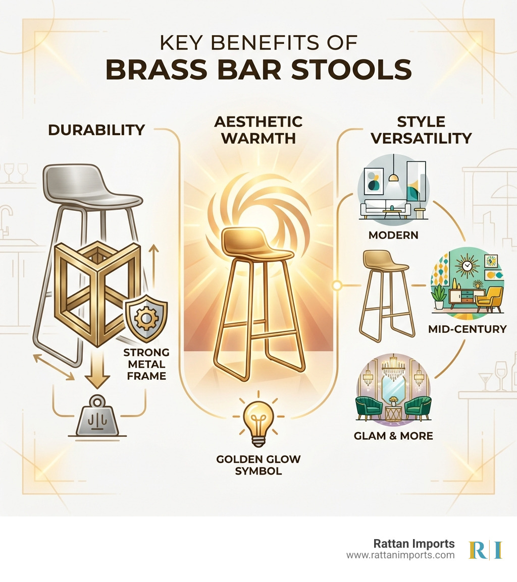 Infographic showing three key benefits of brass bar stools: Durability with a strong metal frame icon, Aesthetic Warmth represented by a golden glow symbol, and Style Versatility illustrated with multiple interior design style icons including modern, mid-century, and glam aesthetics - brass bar stools infographic 
