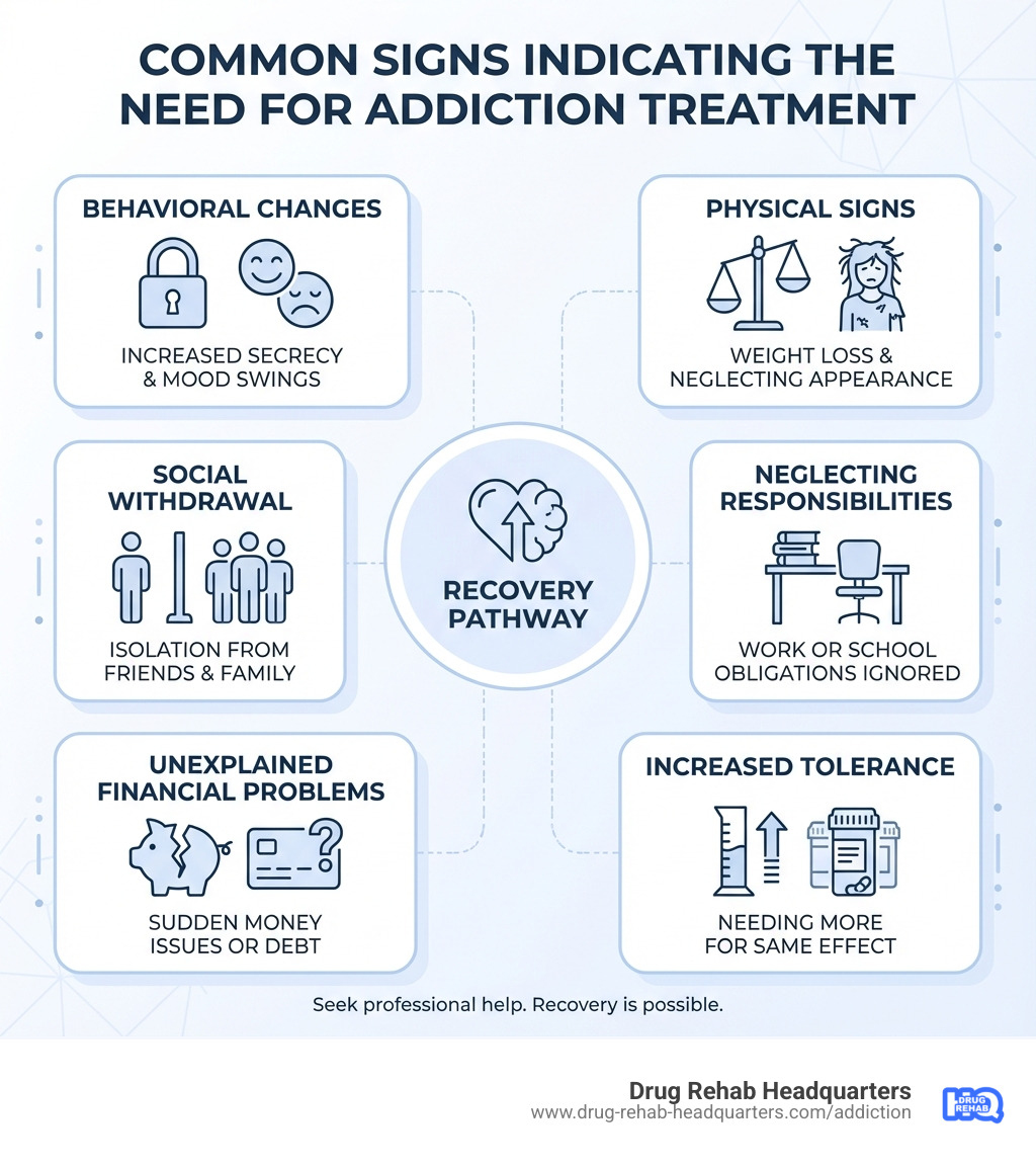 Infographic showing common signs someone needs addiction treatment: behavioral changes like increased secrecy or mood swings, physical signs including weight loss or neglecting appearance, social withdrawal from friends and family, neglecting work or school responsibilities, unexplained financial problems, and increased tolerance requiring more of the substance to achieve the same effect - drug treatment centers chattanooga tn infographic 