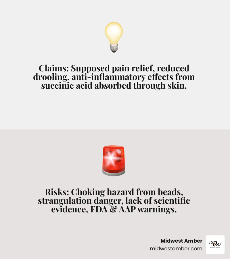 Infographic comparing teething amber anklet claims versus documented risks: Left side shows purported benefits including pain relief from succinic acid, reduced drooling, natural anti-inflammatory properties, and calming effects; Right side displays actual risks including choking hazards from broken beads, strangulation danger especially during sleep, lack of scientific evidence for effectiveness, and FDA and AAP warnings against use - teething amber anklet infographic 2_facts_emoji_grey