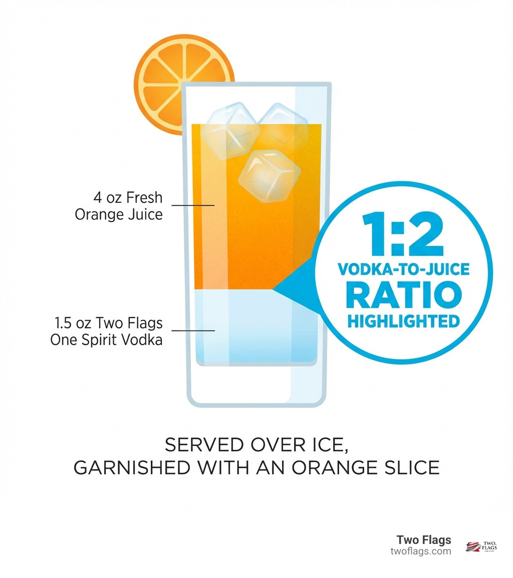 Infographic showing the Screwdriver cocktail recipe: 1.5 oz Two Flags One Spirit vodka, 4 oz fresh orange juice, served in a highball glass over ice, garnished with an orange slice, with a 1:2 vodka-to-juice ratio highlighted - screwdriver cocktail infographic 