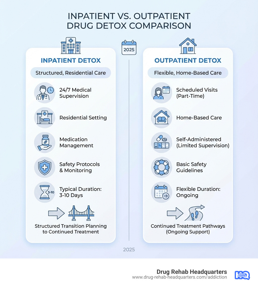 Infographic showing the key differences between inpatient and outpatient detox, including 24/7 medical supervision, residential setting vs home-based care, medication management, safety protocols for severe withdrawal, typical duration of 3-10 days for inpatient vs ongoing outpatient visits, and transition planning to continued treatment - Inpatient drug detox infographic comparison-2-items-casual Infographic showing the key differences between inpatient and outpatient detox, including 24/7 medical supervision, residential setting vs home-based care, medication management, safety protocols for severe withdrawal, typical duration of 3-10 days for inpatient vs ongoing outpatient visits, and transition planning to continued treatment - Inpatient drug detox infographic comparison-2-items-casual