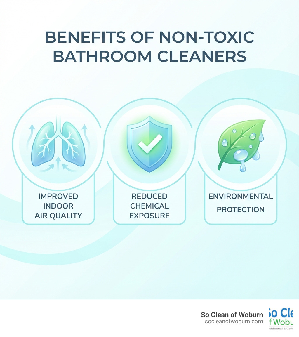 infographic showing three circular icons: a pair of lungs labeled improved indoor air quality, a shield with a checkmark labeled reduced chemical exposure, and a green leaf with water droplets labeled environmental protection - non toxic bathroom cleaner infographic 
