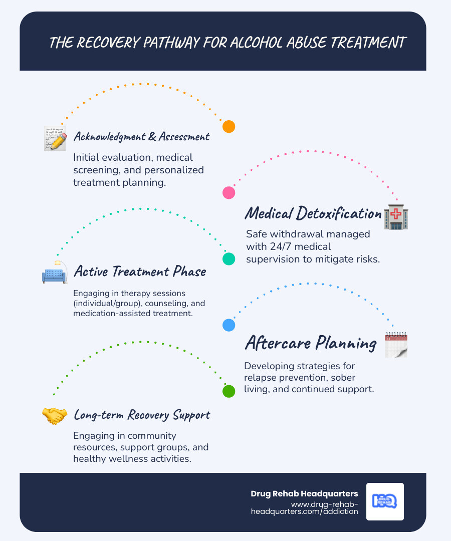 infographic showing the recovery pathway: Step 1 - Acknowledgment and Assessment with medical evaluation icons; Step 2 - Medical Detox with 24/7 supervision symbol; Step 3 - Active Treatment including therapy sessions and medication bottles; Step 4 - Aftercare Planning with calendar and support group icons; Step 5 - Long-term Recovery Support with community connections and wellness activities - alcohol abuse treatment infographic infographic-line-5-steps-elegant_beige
