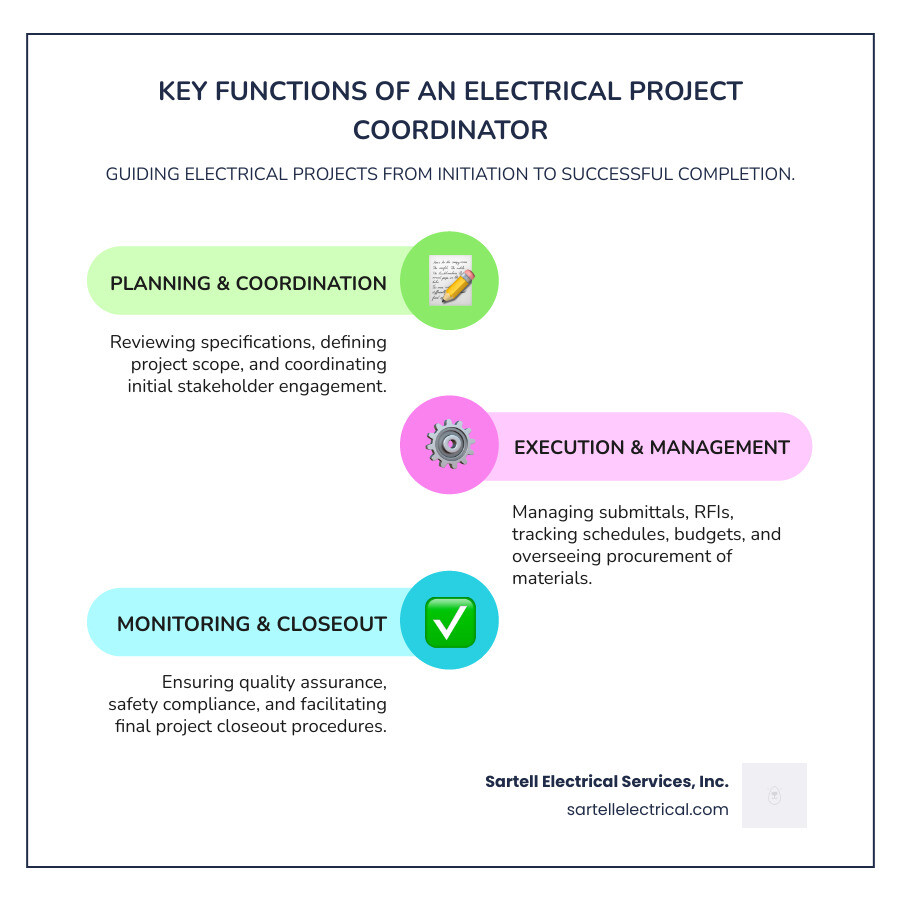 Infographic showing the key functions of an electrical project coordinator from project initiation through planning, procurement, execution, monitoring and control, to project closeout, including responsibilities like reviewing specifications, coordinating with stakeholders, managing submittals and RFIs, tracking schedules and budgets, and ensuring quality and safety compliance - electrical project coordinator jobs infographic infographic-line-3-steps-colors