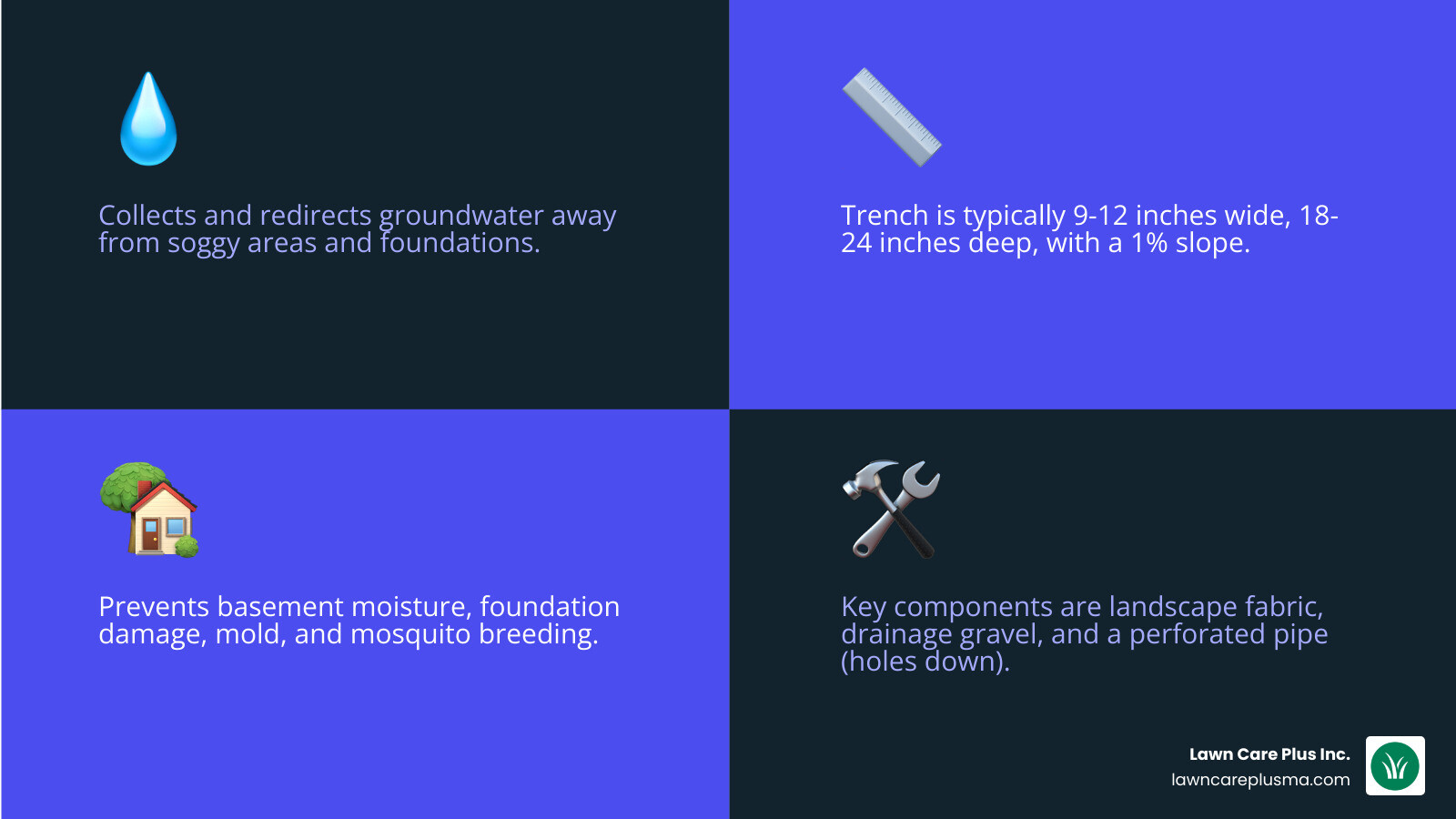 Infographic showing how a small french drain works: cross-section view of a trench with landscape fabric lining, gravel fill, perforated pipe at bottom with holes facing down, arrows showing water flow from saturated soil into gravel and pipe, then away from property to discharge point; labels for each component including minimum 1% slope requirement - small french drain infographic 4_facts_emoji_blue