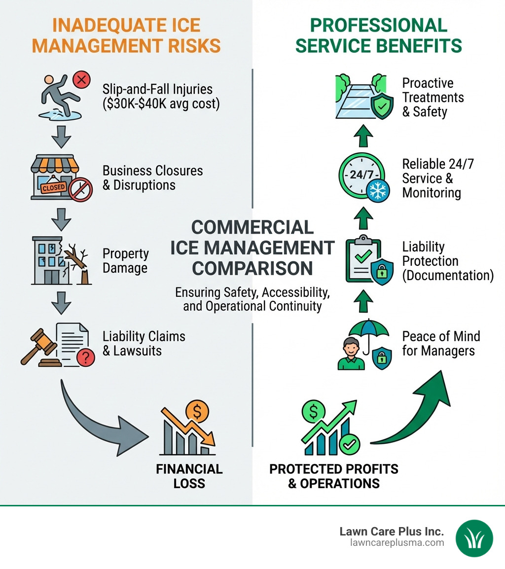 infographic showing comparison between inadequate ice management risks versus professional service benefits - Commercial ice management infographic infographic showing comparison between inadequate ice management risks versus professional service benefits - Commercial ice management infographic