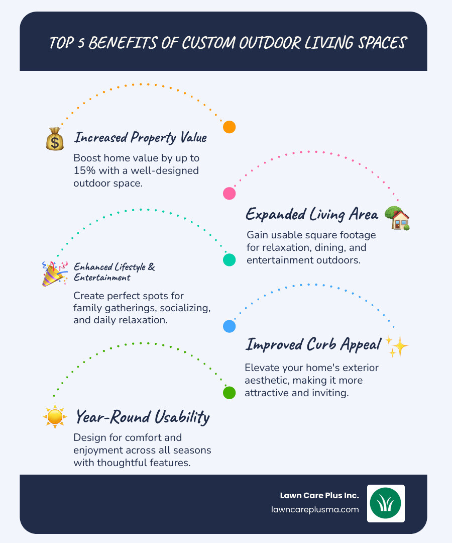 infographic showing the top 5 benefits of custom outdoor living spaces: increased property value up to 15%, expanded living area, enhanced lifestyle and entertainment options, improved curb appeal, and year-round usability with proper design - outdoor living space contractors near me infographic infographic-line-5-steps-blues-accent_colors