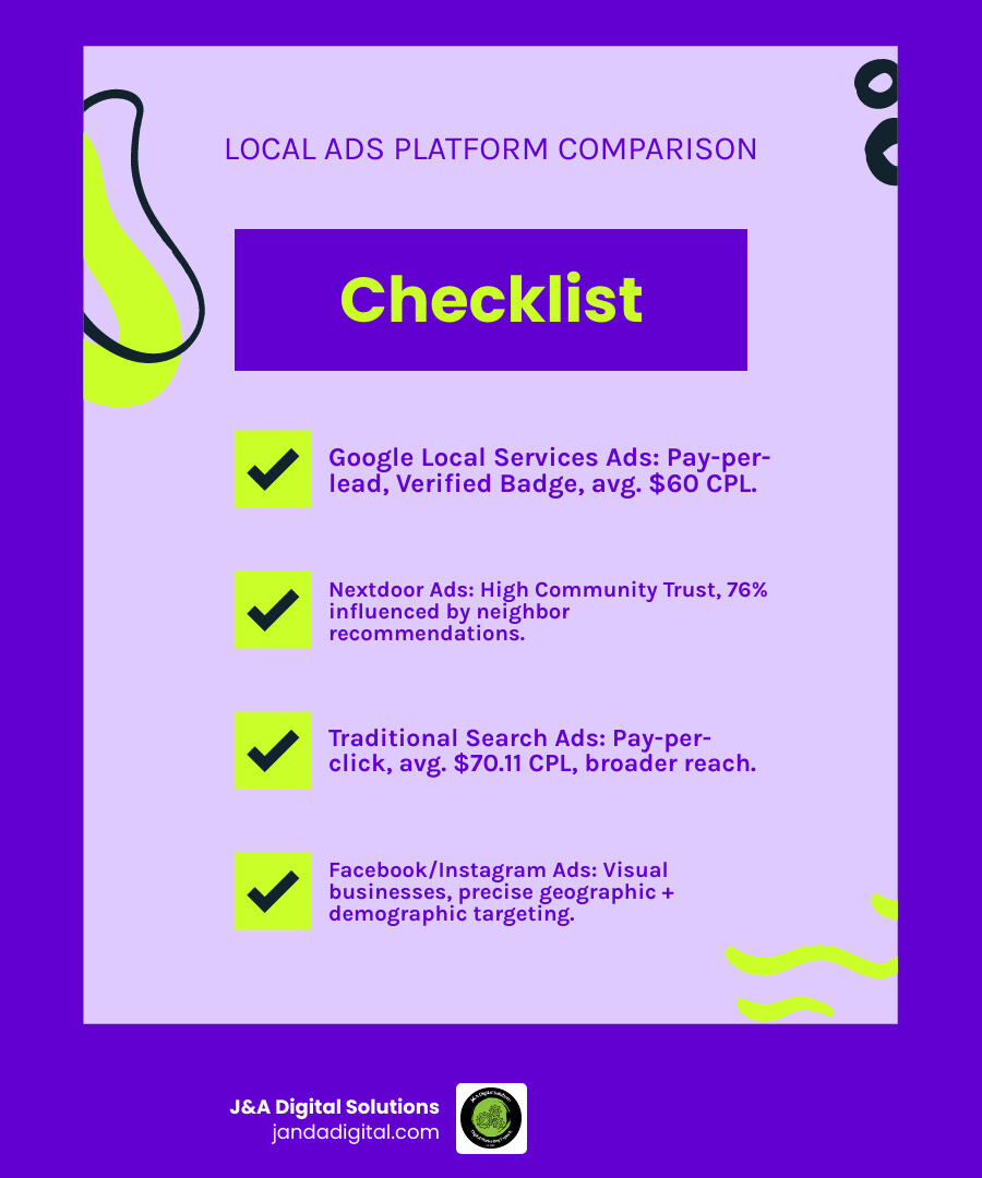 Infographic comparing different local ad platforms: Google Local Services Ads shown at top with pay-per-lead model and Google Verified badge, Nextdoor Ads shown with community trust factor and 76% recommendation influence stat, traditional search ads shown with pay-per-click model. Visual includes cost comparison showing average $60 cost per lead for Local Services Ads vs $70.11 for traditional search ads, and key benefits for each platform type. - local ads infographic checklist-fun-neon Infographic comparing different local ad platforms: Google Local Services Ads shown at top with pay-per-lead model and Google Verified badge, Nextdoor Ads shown with community trust factor and 76% recommendation influence stat, traditional search ads shown with pay-per-click model. Visual includes cost comparison showing average $60 cost per lead for Local Services Ads vs $70.11 for traditional search ads, and key benefits for each platform type. - local ads infographic checklist-fun-neon