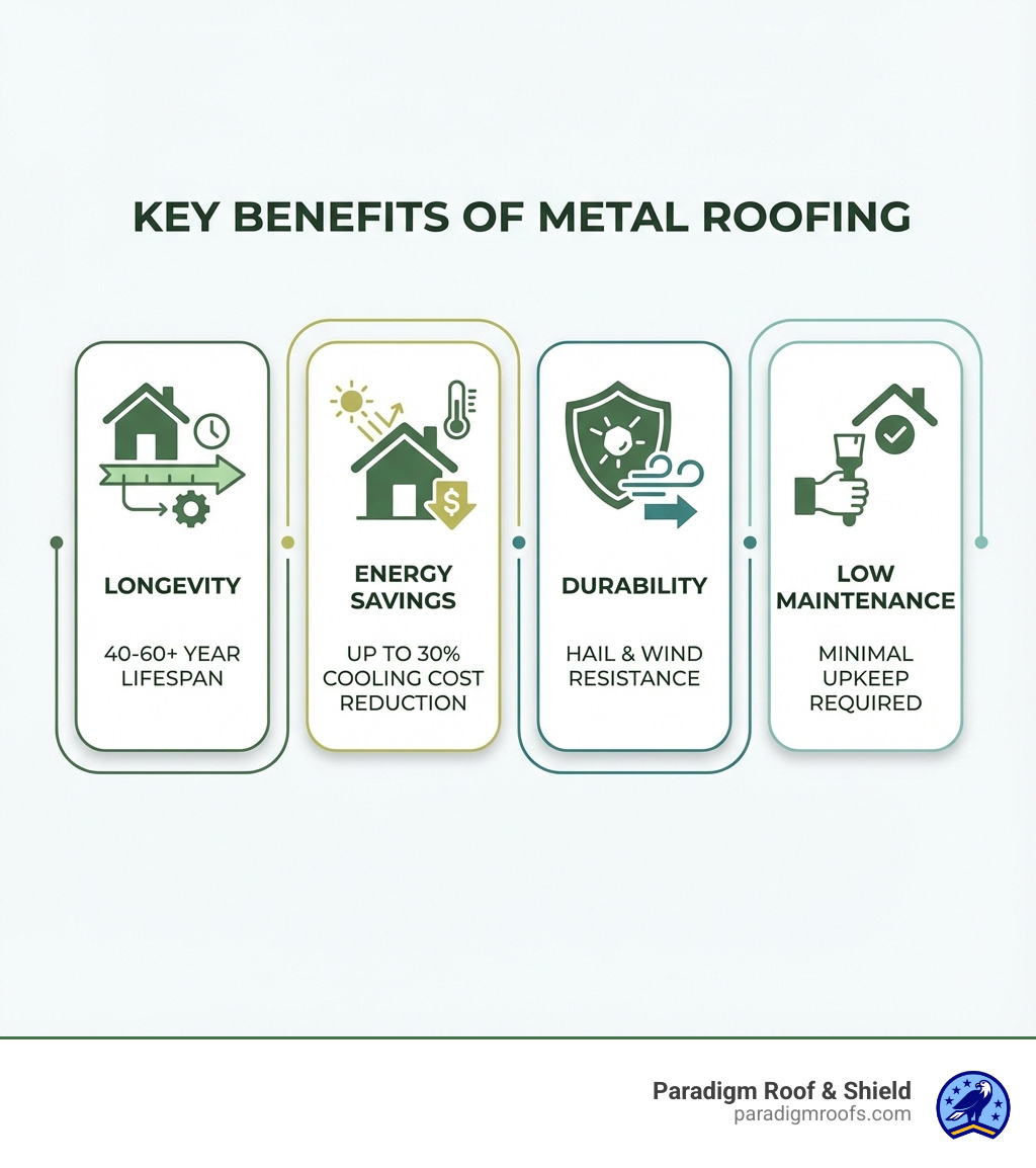 Infographic showing four key benefits of metal roofing: Longevity with 40-60+ year lifespan icon, Energy Savings showing up to 30% reduction in cooling costs, Durability featuring hail and wind resistance symbols, and Low Maintenance represented by minimal upkeep requirements - Metal roof installation McKinney infographic Infographic showing four key benefits of metal roofing: Longevity with 40-60+ year lifespan icon, Energy Savings showing up to 30% reduction in cooling costs, Durability featuring hail and wind resistance symbols, and Low Maintenance represented by minimal upkeep requirements - Metal roof installation McKinney infographic