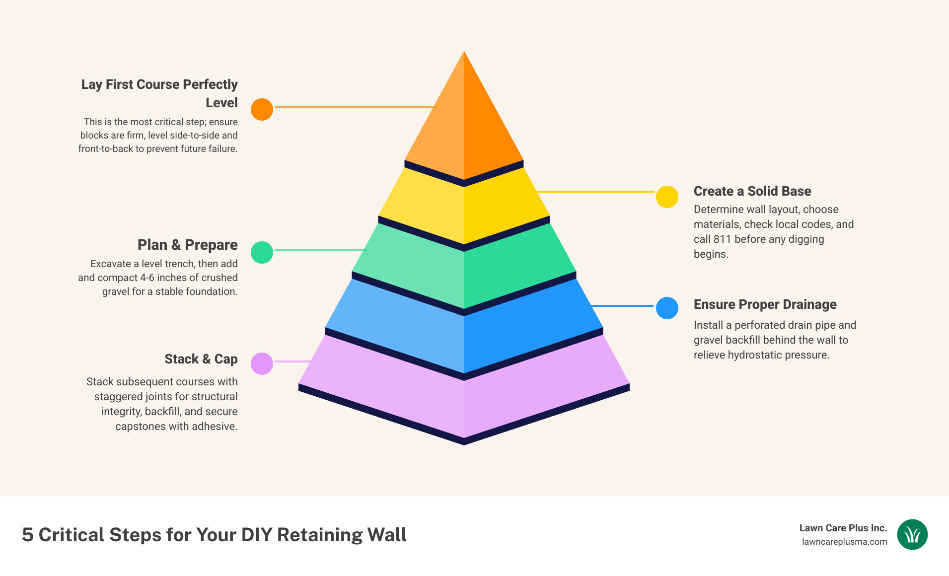 Infographic showing 7 key steps for building a small retaining wall: Step 1 - Plan your wall layout and check codes, Step 2 - Dig a level trench twice the block width, Step 3 - Add and compact 4-6 inches of gravel base, Step 4 - Lay first course perfectly level (most critical step), Step 5 - Install drainage pipe and gravel behind wall, Step 6 - Stack additional courses with staggered joints, Step 7 - Backfill and cap with secure capstones - building a small retaining wall infographic pyramid-hierarchy-5-steps