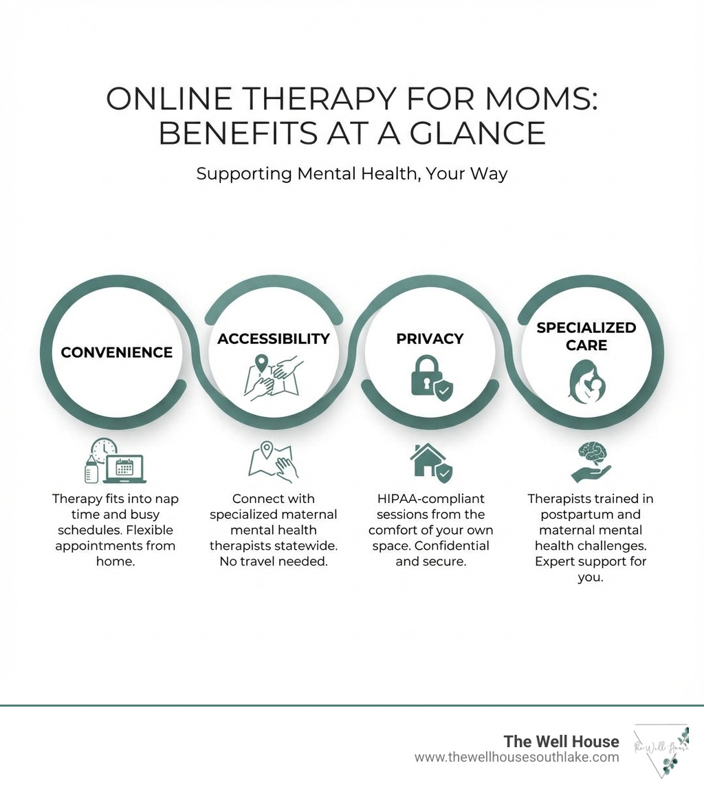 infographic showing four circles labeled Convenience (therapy fits into nap time and busy schedules), Accessibility (connect with specialized therapists statewide), Privacy (HIPAA-compliant sessions from home), and Specialized Care (therapists trained in postpartum and maternal mental health) - online therapy for moms infographic infographic showing four circles labeled Convenience (therapy fits into nap time and busy schedules), Accessibility (connect with specialized therapists statewide), Privacy (HIPAA-compliant sessions from home), and Specialized Care (therapists trained in postpartum and maternal mental health) - online therapy for moms infographic