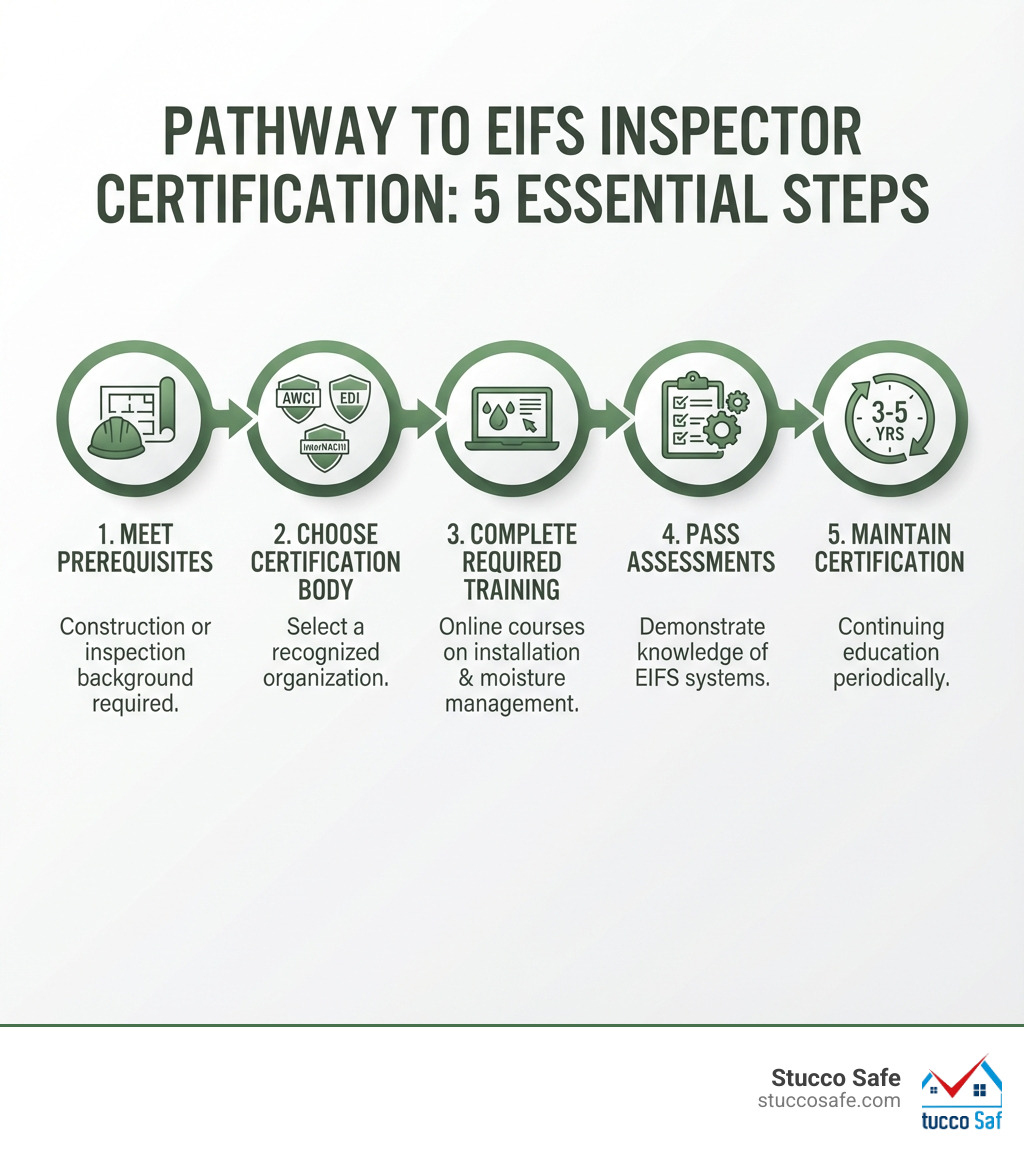Infographic showing the 5 essential steps to becoming a certified EIFS inspector: 1. Meet prerequisites (construction or inspection background), 2. Choose a certification body (AWCI, EDI, or InterNACHI), 3. Complete required training (online courses covering installation standards and moisture management), 4. Pass assessments (demonstrate knowledge of EIFS systems), 5. Maintain certification (continuing education every 3-5 years) - certified EIFS inspector infographic Infographic showing the 5 essential steps to becoming a certified EIFS inspector: 1. Meet prerequisites (construction or inspection background), 2. Choose a certification body (AWCI, EDI, or InterNACHI), 3. Complete required training (online courses covering installation standards and moisture management), 4. Pass assessments (demonstrate knowledge of EIFS systems), 5. Maintain certification (continuing education every 3-5 years) - certified EIFS inspector infographic