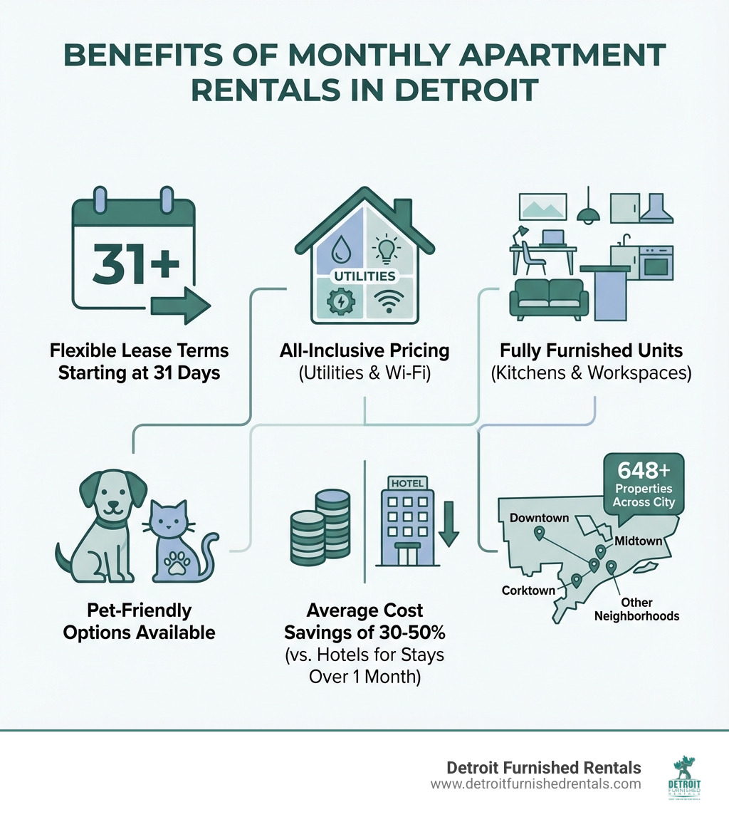 Infographic showing the benefits of monthly apartment rentals Detroit: flexible lease terms starting at 31 days, all-inclusive pricing covering utilities and Wi-Fi, fully furnished units with kitchens and workspaces, pet-friendly options available, average cost savings of 30-50% compared to hotels for stays over one month, access to 648+ properties across Downtown, Midtown, Corktown, and other neighborhoods - monthly apartment rentals Detroit infographic 