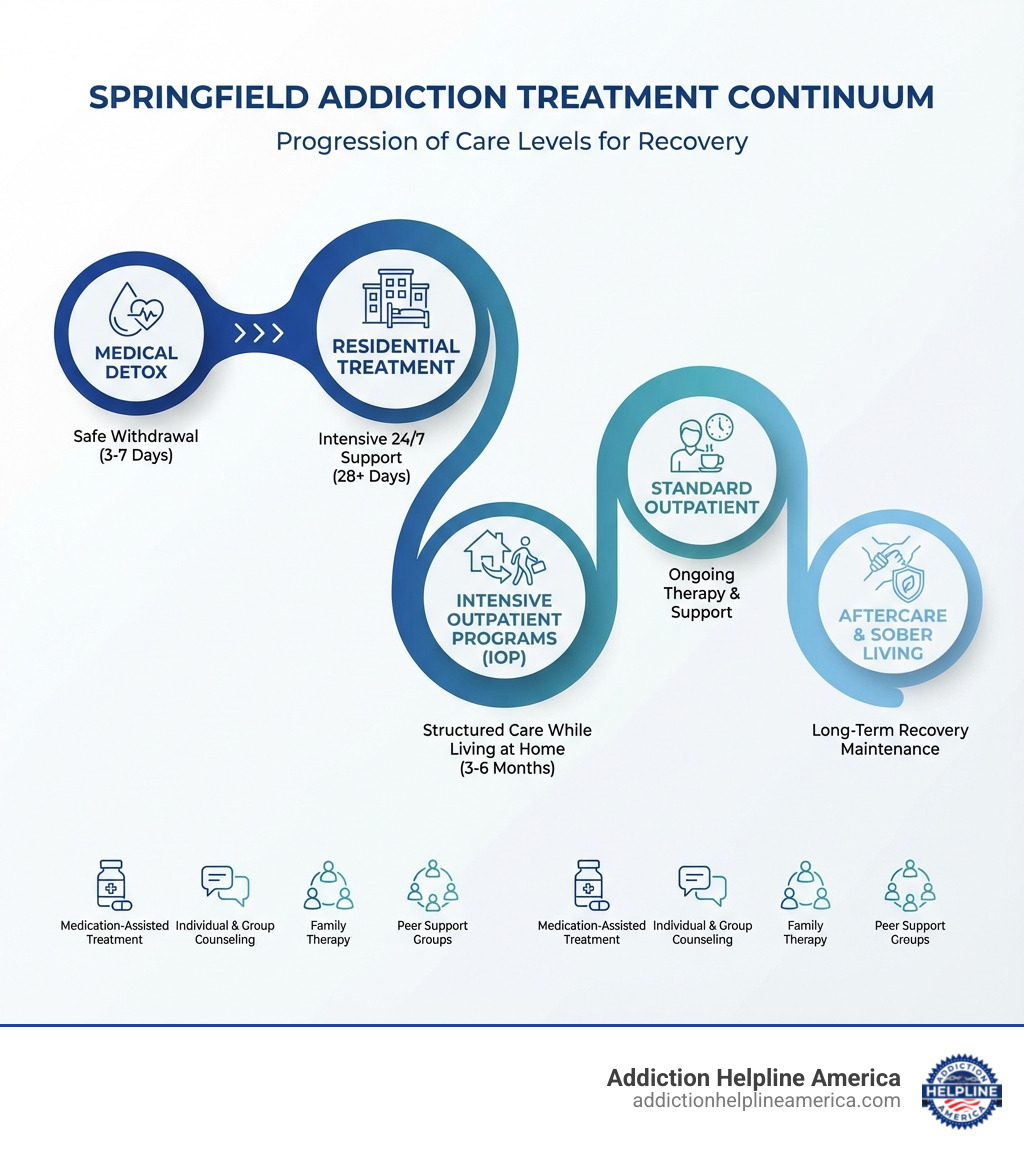 Infographic showing the continuum of addiction treatment care levels in Springfield: Starting with Medical Detox for safe withdrawal (3-7 days), moving to Residential Treatment for intensive 24/7 support (28+ days), stepping down to Intensive Outpatient Programs for structured care while living at home (3-6 months), transitioning to Standard Outpatient for ongoing therapy and support, and concluding with Aftercare and Sober Living for long-term recovery maintenance. Each level includes key features like medication-assisted treatment, individual and group counseling, family therapy, and peer support groups. - Springfield rehab centers infographic 
