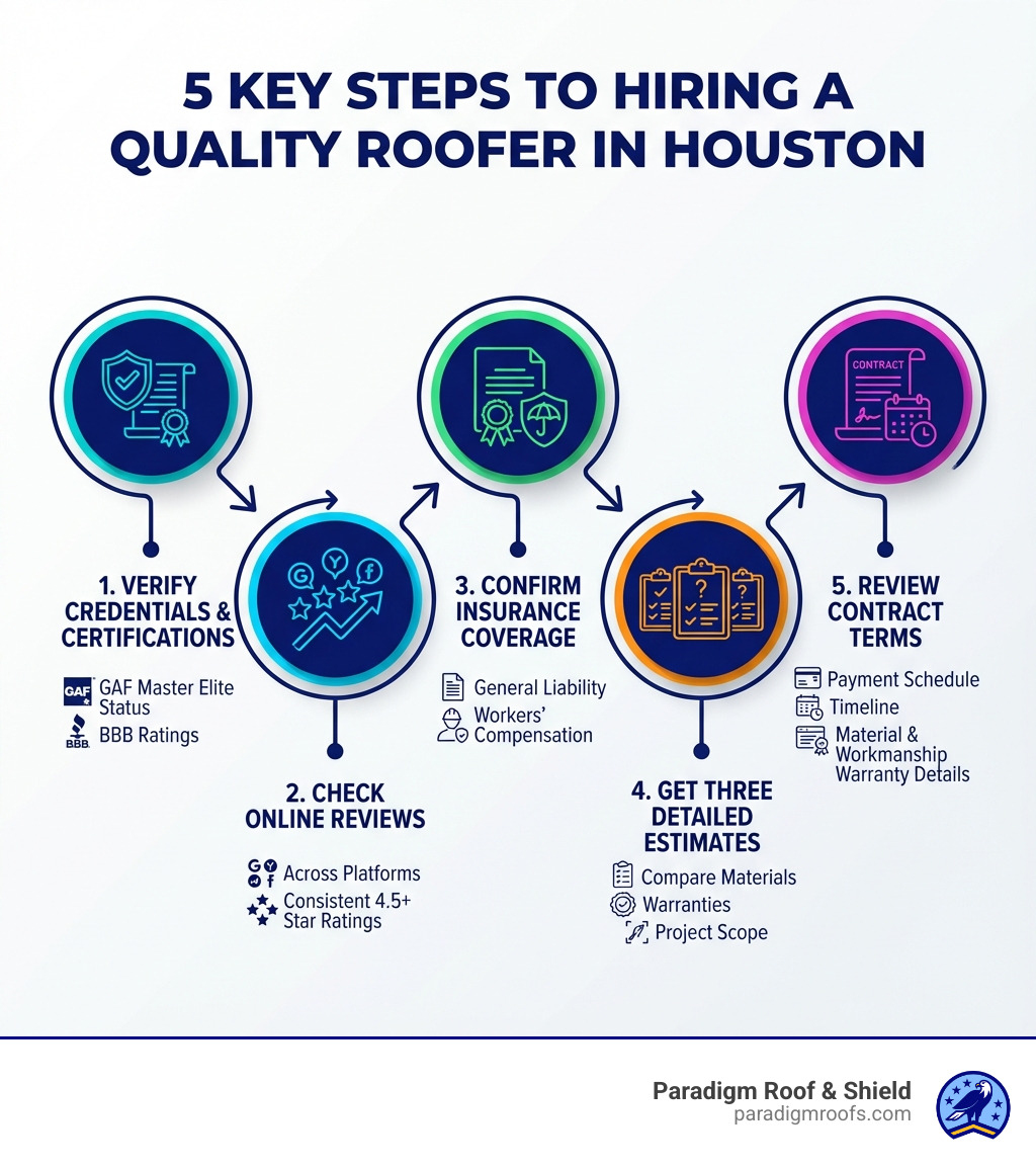 Infographic showing 5 key steps to hiring a quality roofer in Houston: 1) Verify credentials and certifications including GAF Master Elite status and BBB ratings, 2) Check online reviews across multiple platforms for consistent 4.5+ star ratings, 3) Confirm insurance coverage with certificates for general liability and workers' compensation, 4) Get three detailed written estimates comparing materials, warranties, and project scope, 5) Review contract terms including payment schedule, timeline, and both material and workmanship warranty details - best roofers in houston infographic infographic-line-5-steps-colors Infographic showing 5 key steps to hiring a quality roofer in Houston: 1) Verify credentials and certifications including GAF Master Elite status and BBB ratings, 2) Check online reviews across multiple platforms for consistent 4.5+ star ratings, 3) Confirm insurance coverage with certificates for general liability and workers' compensation, 4) Get three detailed written estimates comparing materials, warranties, and project scope, 5) Review contract terms including payment schedule, timeline, and both material and workmanship warranty details - best roofers in houston infographic infographic-line-5-steps-colors