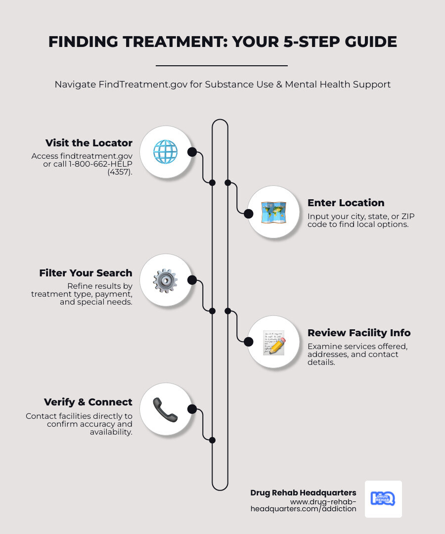 infographic showing the process of using findtreatment gov: step 1 visit the website or call the helpline, step 2 enter your location or zip code, step 3 filter by treatment type and payment options, step 4 review facility details and services, step 5 contact facilities directly to verify information and availability - findtreatment gov infographic infographic-line-5-steps-elegant_beige infographic showing the process of using findtreatment gov: step 1 visit the website or call the helpline, step 2 enter your location or zip code, step 3 filter by treatment type and payment options, step 4 review facility details and services, step 5 contact facilities directly to verify information and availability - findtreatment gov infographic infographic-line-5-steps-elegant_beige
