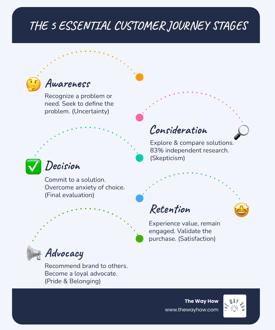 Infographic explaining the 5 customer journey stages with key customer emotions and questions for each stage. - customer journey stages infographic infographic-line-5-steps-blues-accent_colors