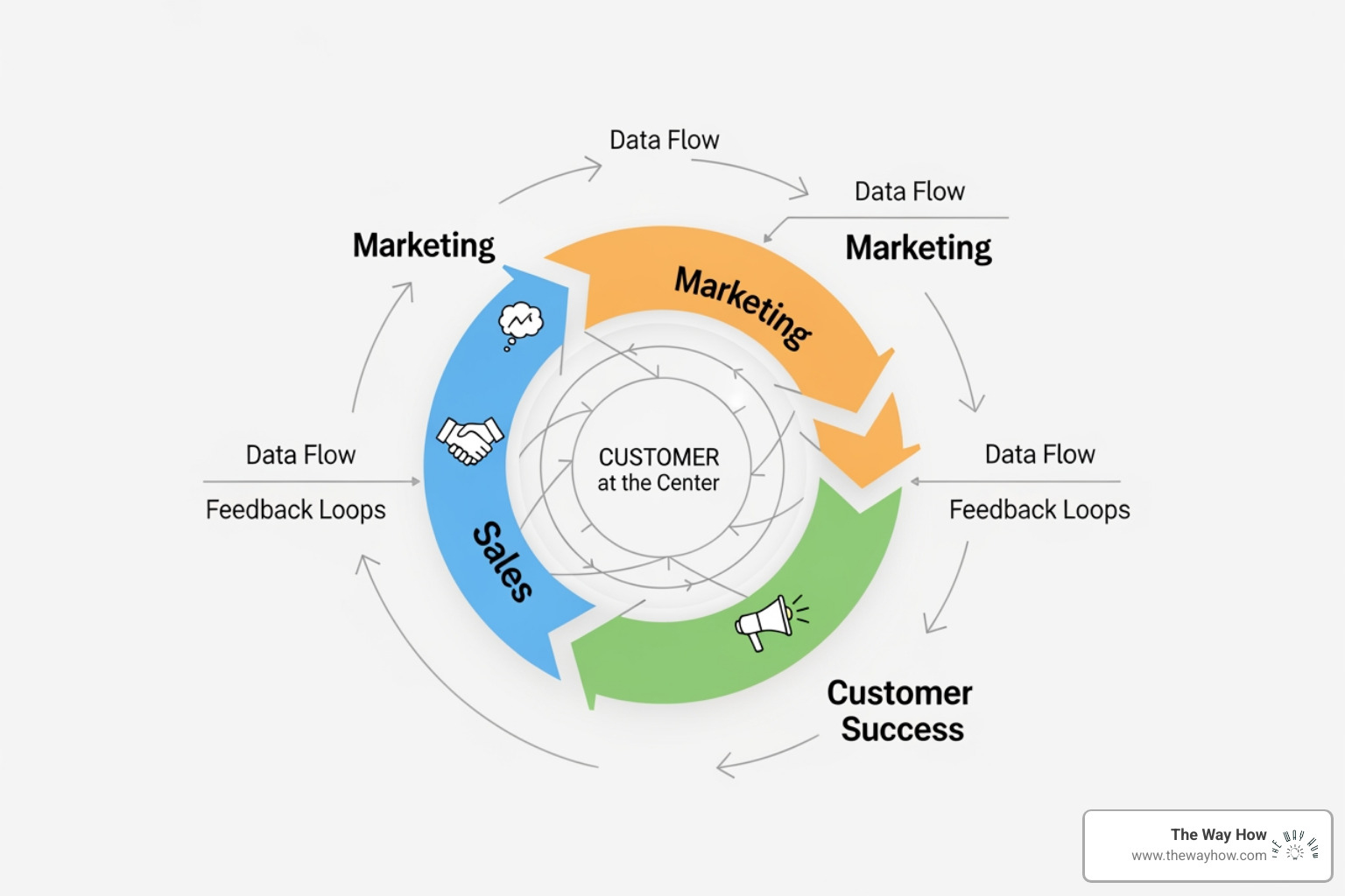 Flywheel diagram showing the integration of Sales, Marketing, and Customer Success teams, with data and feedback loops - outbound lead generation