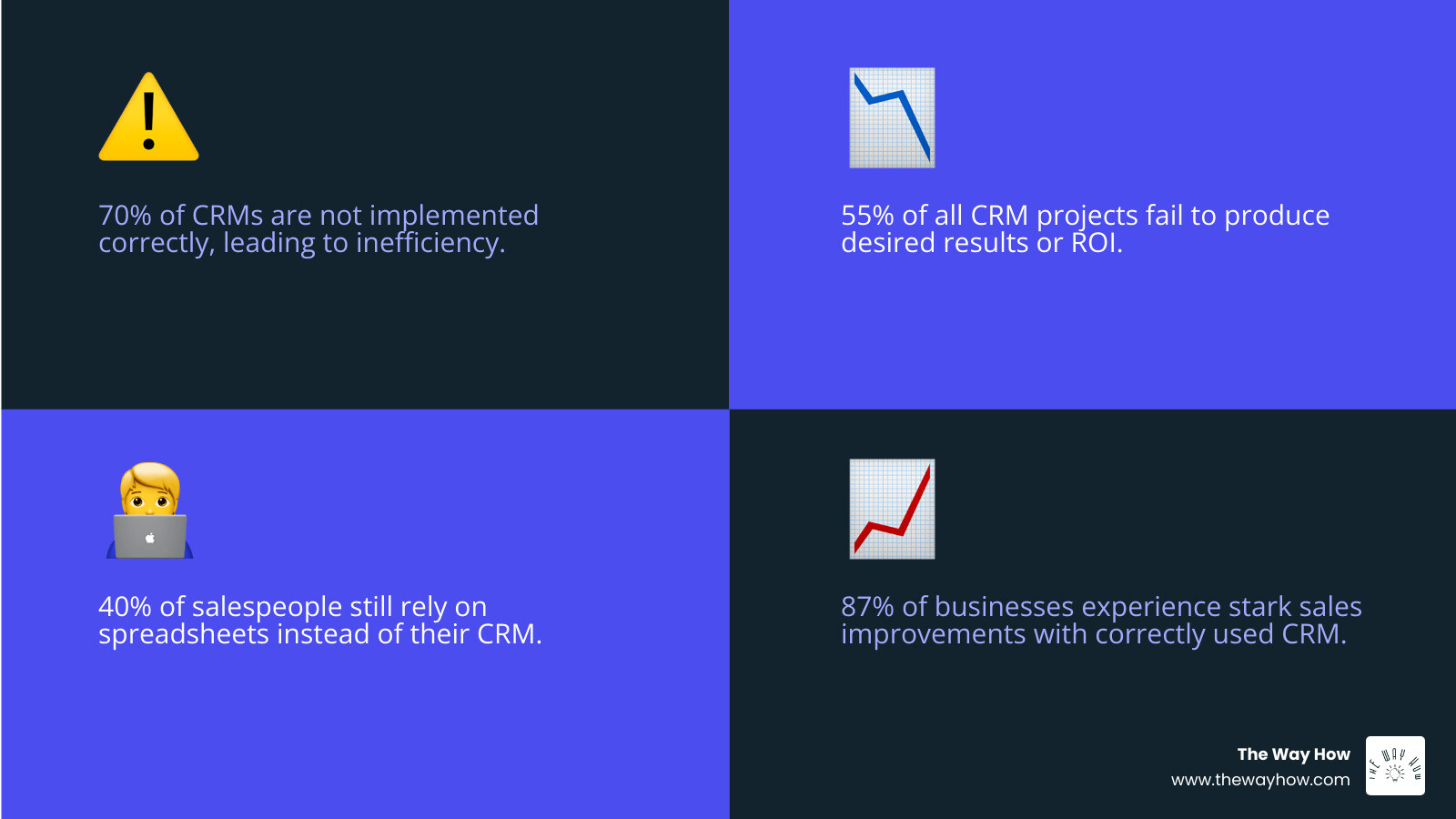 Infographic showing CRM implementation failure statistics: 70% of CRMs are implemented incorrectly, 55% of CRM projects produce no results, 40% of salespeople still use spreadsheets instead of CRM, and 87% of businesses see stark improvement in sales when CRM is used correctly. The visual contrasts chaos (tangled data, disconnected systems) with clarity (organized architecture, connected data flows). - HubSpot CRM architecture infographic 4_facts_emoji_blue