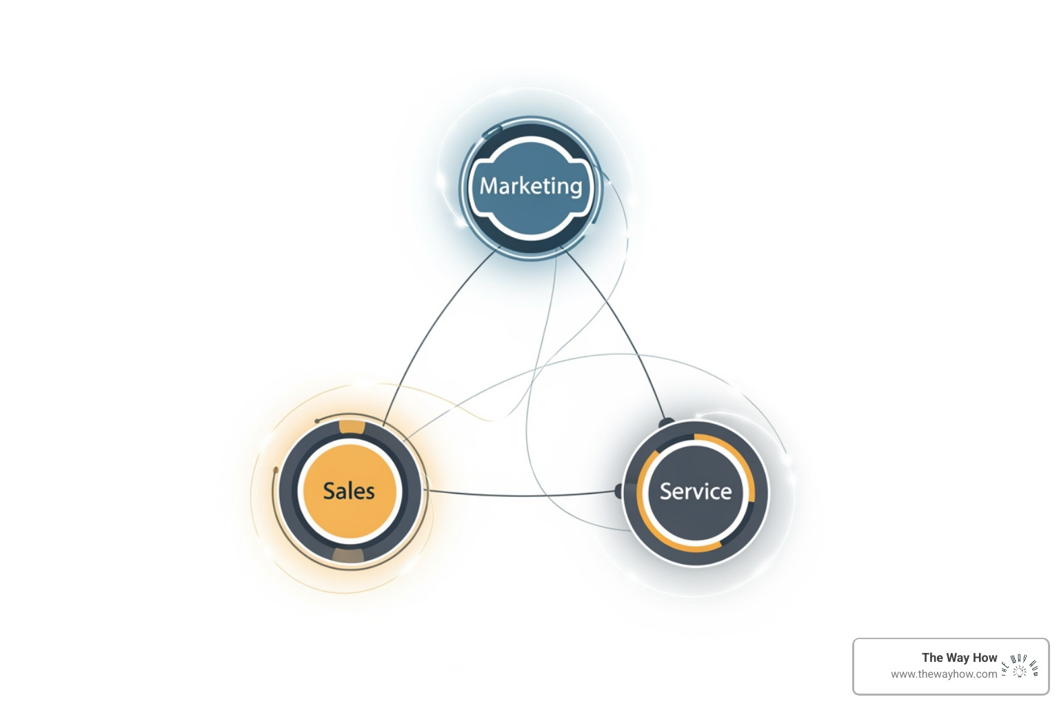 Diagram showing interconnected HubSpot Marketing, Sales, and Service Hubs - HubSpot CRM architecture