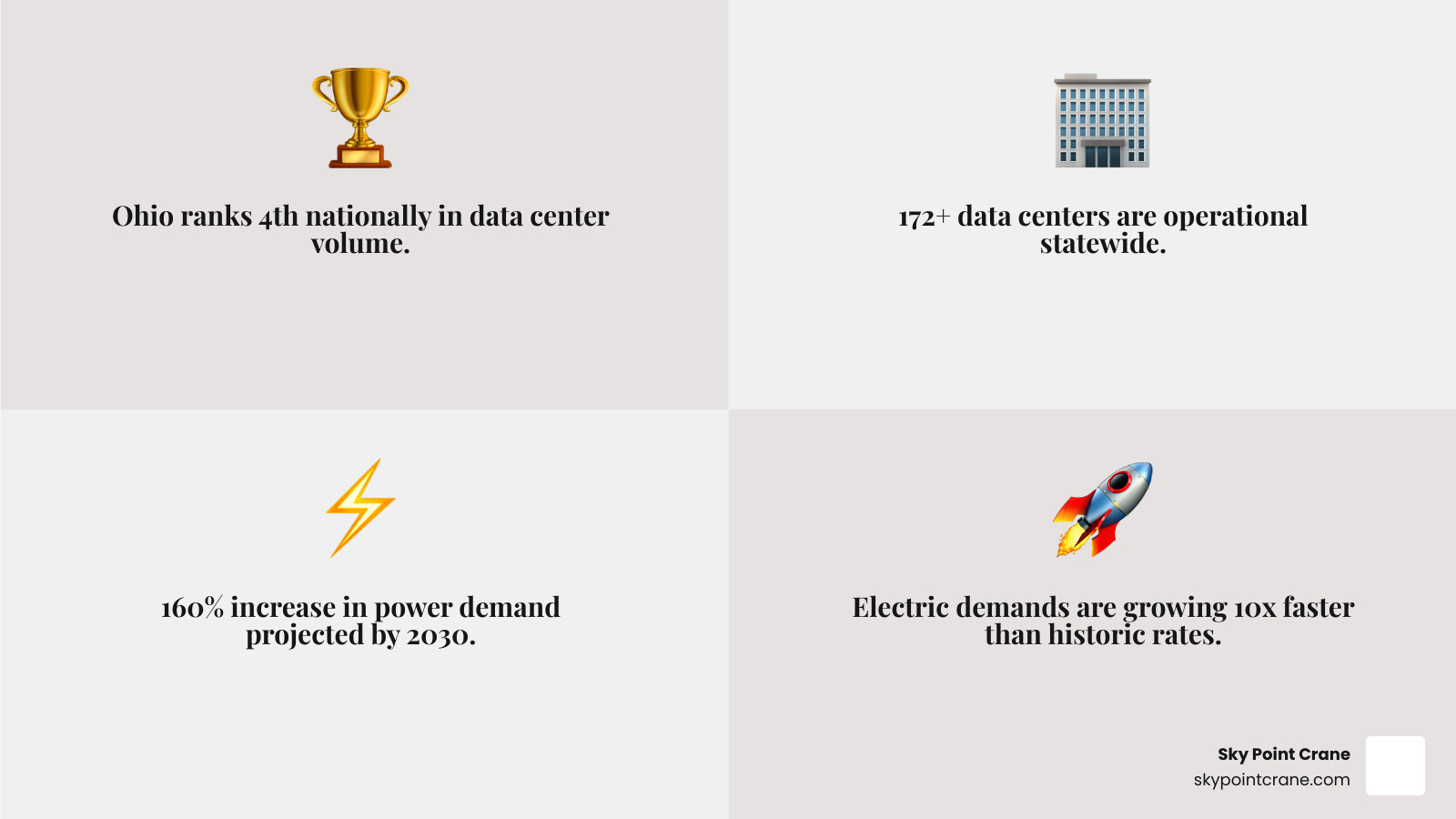 Infographic showing Ohio data center statistics: Ohio ranks 4th nationally with 172+ facilities, Central Ohio leads with 104 data centers, major investments include Google at $1.7B and AWS at $3.5B, power demand expected to increase 160% by 2030, and electric grid demands growing 10x faster than historic rates - Ohio data center infographic 4_facts_emoji_grey Infographic showing Ohio data center statistics: Ohio ranks 4th nationally with 172+ facilities, Central Ohio leads with 104 data centers, major investments include Google at $1.7B and AWS at $3.5B, power demand expected to increase 160% by 2030, and electric grid demands growing 10x faster than historic rates - Ohio data center infographic 4_facts_emoji_grey